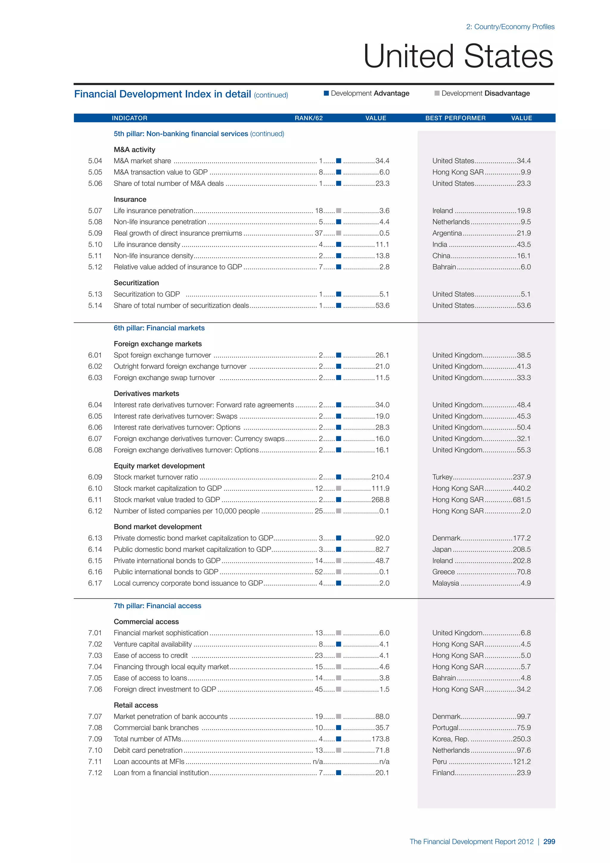  World Economic Forum,  'The Financial Development Report 2012'