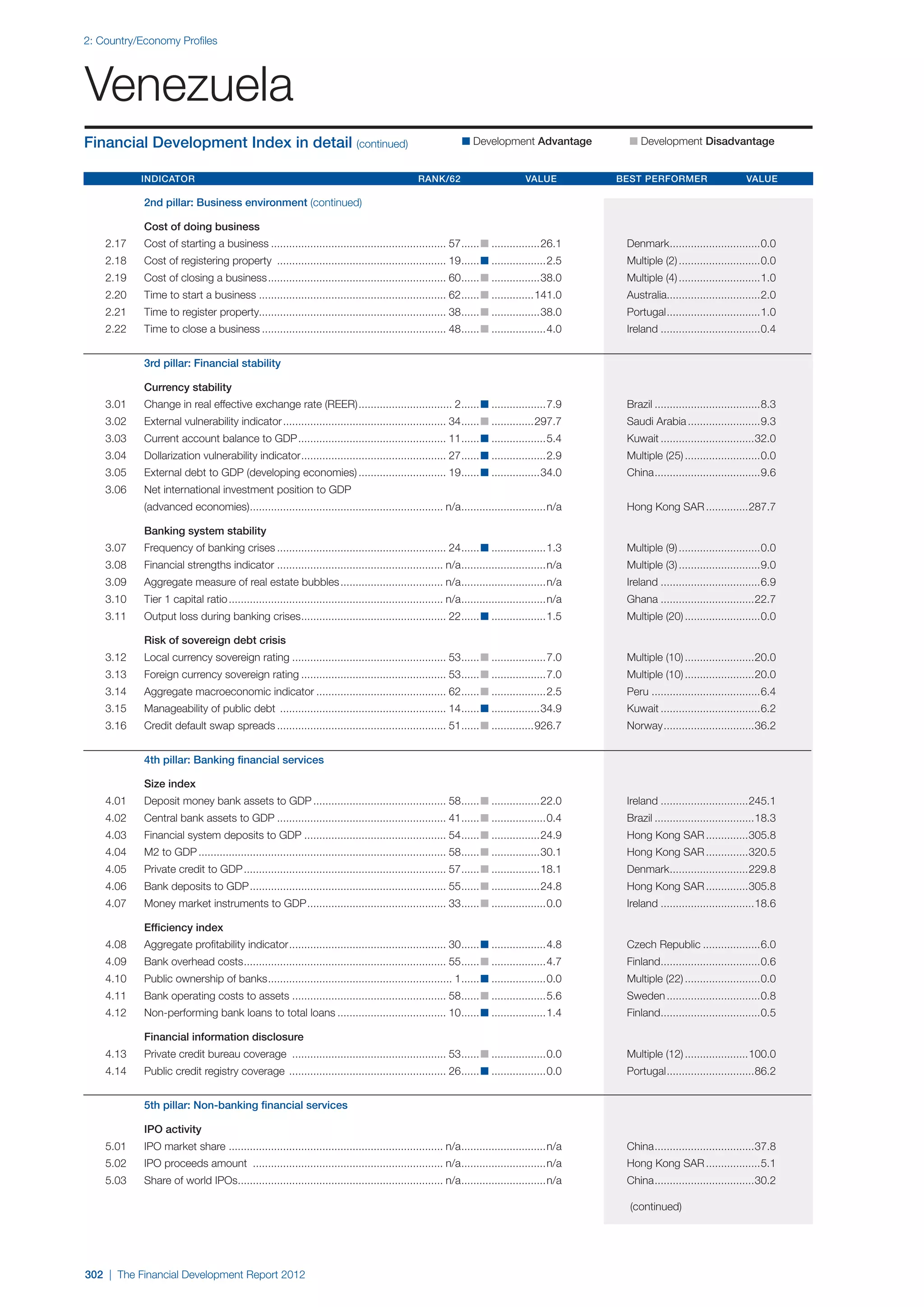  World Economic Forum,  'The Financial Development Report 2012'
