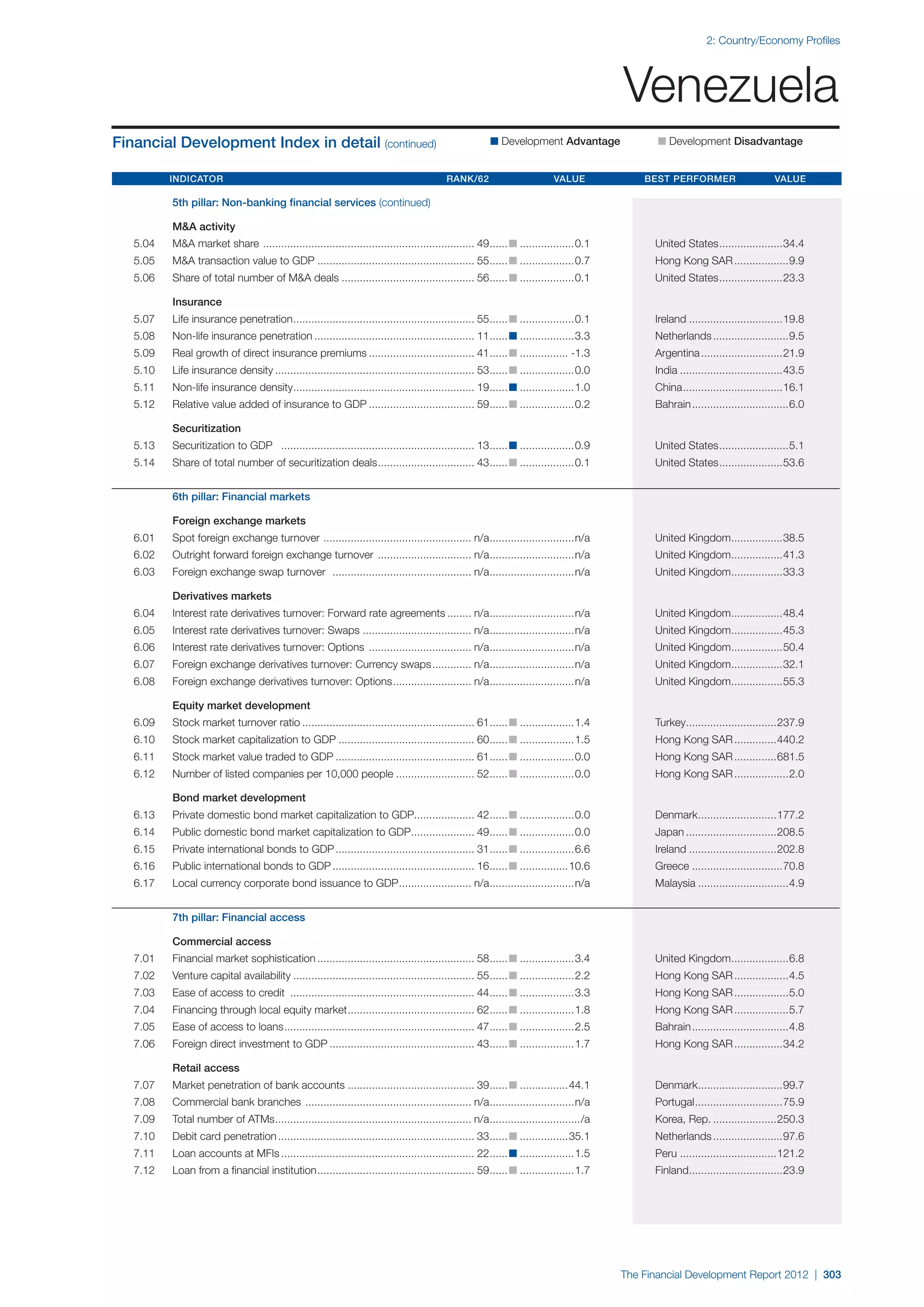  World Economic Forum,  'The Financial Development Report 2012'