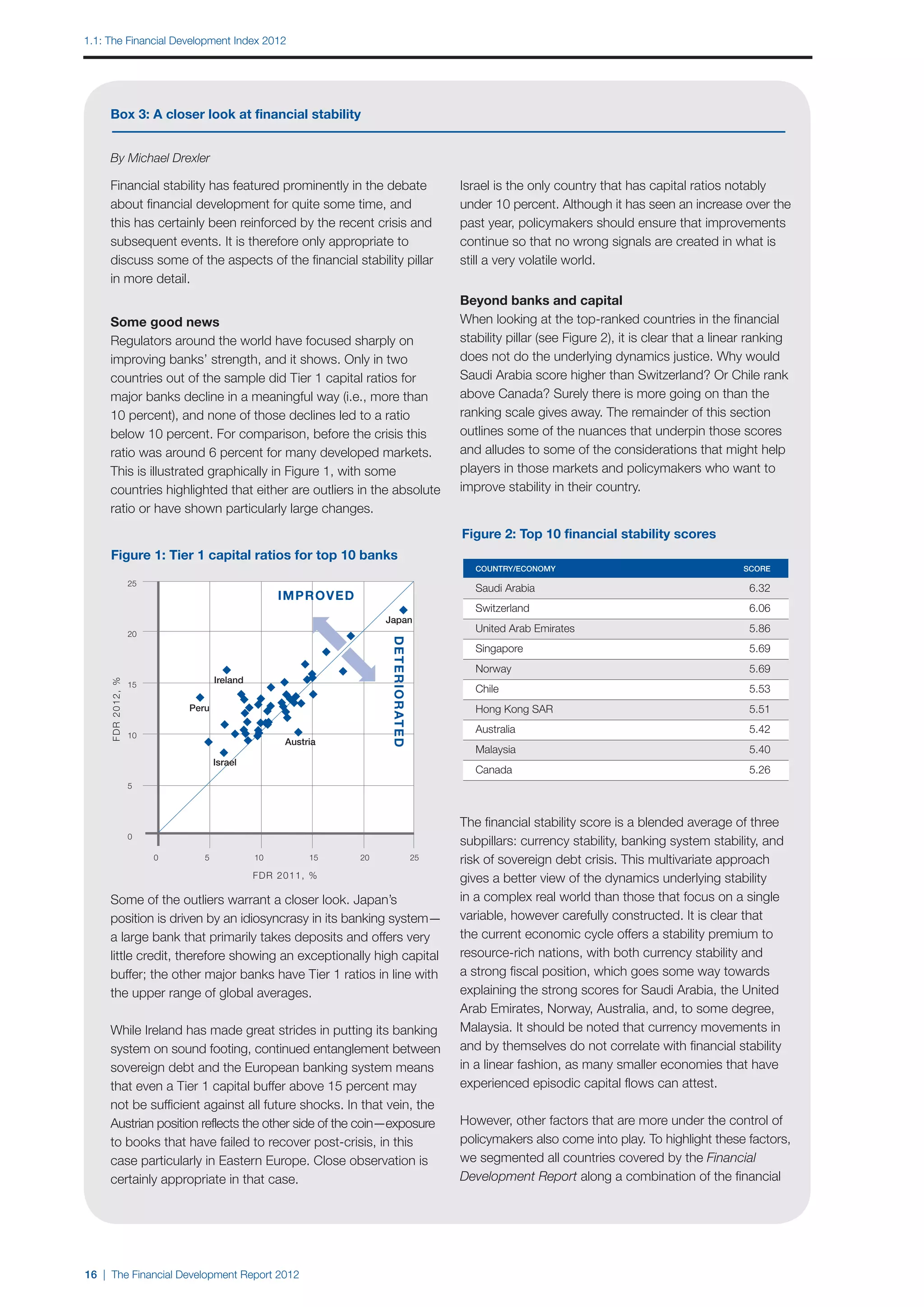 1.1: The Financial Development Index 2012




     Box 3: A closer look at financial stability


     By Michael Drexler

     Financial stability has featured prominently in the debate                        Israel is the only country that has capital ratios notably
     about financial development for quite some time, and                              under 10 percent. Although it has seen an increase over the
     this has certainly been reinforced by the recent crisis and                       past year, policymakers should ensure that improvements
     subsequent events. It is therefore only appropriate to                            continue so that no wrong signals are created in what is
     discuss some of the aspects of the financial stability pillar                     still a very volatile world.
     in more detail.
                                                                                       Beyond banks and capital
     Some good news                                                                    When looking at the top-ranked countries in the financial
     Regulators around the world have focused sharply on                               stability pillar (see Figure 2), it is clear that a linear ranking
     improving banks’ strength, and it shows. Only in two                              does not do the underlying dynamics justice. Why would
     countries out of the sample did Tier 1 capital ratios for                         Saudi Arabia score higher than Switzerland? Or Chile rank
     major banks decline in a meaningful way (i.e., more than                          above Canada? Surely there is more going on than the
     10 percent), and none of those declines led to a ratio                            ranking scale gives away. The remainder of this section
     below 10 percent. For comparison, before the crisis this                          outlines some of the nuances that underpin those scores
     ratio was around 6 percent for many developed markets.                            and alludes to some of the considerations that might help
     This is illustrated graphically in Figure 1, with some                            players in those markets and policymakers who want to
     countries highlighted that either are outliers in the absolute                    improve stability in their country.
     ratio or have shown particularly large changes.
                                                                                                     Figure 4: Correlation between currency stability
                                                                                       Figure 2: Top 10 financial stability scores
     Figure 1: Tier 1 capital ratios for top 10 banks                                                    and foreign exchange market development
                                                                                       	   Country/economy	                                                    score
                   25                                                                                                               7
                                                                                       	 Saudi Arabia	                                                           6.32
                                                  IMPROVED
                                                                                                         FOREIGN EXCHANGE MARKETS



                                                                                       	 Switzerland	                               6                            6.06
                                                                  Japan
                   20
                                                                                       	 United Arab Emirates	                                                   5.86
                                                                                                                                    5
                                                                   DETERIORATED




                                                                                                               SUBPILLAR 6A:




                                                                                       	 Singapore	                                                              5.69
                                                                                                                                    4
                                                                                       	 Norway	                                                                 5.69
                                   Ireland
     FDR 2012, %




                   15
                                                                                       	 Chile	                                     3
                                                                                                                                                                 5.53
                            Peru                                                                                                                                               R 2=0.0091
                                                                                       	 Hong Kong SAR	                                                          5.51
                                                                                                                                    2
                   10
                                                                                       	 Australia	                                                              5.42
                                                  Austria
                                                                                       	 Malaysia	                                  1                            5.40
                                   Israel
                                                                                       	 Canada	                                                                 5.26
                                                                                                                                        2      3         4          5         6         7
                   5
                                                                                                                                            SUBPILLAR 3A: CURRENCY STA B I L I T Y

                                                                                       The financial stability score is a blended average of three
                   0
                                                                                       subpillars: currency stability, banking system stability, and
                        0      5             10        15    20                   25   risk of sovereign debt crisis. This multivariate approach
                                             FDR 2011, %                               gives a better view of the dynamics underlying stability
     Some of the outliers warrant a closer look. Japan’s                               in a complex real world than those that focus on a single
     position is driven by an idiosyncrasy in its banking system—                      variable, however carefully constructed. It is clear that
     a large bank that primarily takes deposits and offers very                        the current economic cycle offers a stability premium to
     little credit, therefore showing an exceptionally high capital                    resource-rich nations, with both currency stability and
     buffer; the other major banks have Tier 1 ratios in line with                     a strong fiscal position, which goes some way towards
     the upper range of global averages.                                               explaining the strong scores for Saudi Arabia, the United
                                                                                       Arab Emirates, Norway, Australia, and, to some degree,
     While Ireland has made great strides in putting its banking                       Malaysia. It should be noted that currency movements in
     system on sound footing, continued entanglement between                           and by themselves do not correlate with financial stability
     sovereign debt and the European banking system means                              in a linear fashion, as many smaller economies that have
     that even a Tier 1 capital buffer above 15 percent may                            experienced episodic capital flows can attest.
     not be sufficient against all future shocks. In that vein, the
     Austrian position reflects the other side of the coin—exposure                    However, other factors that are more under the control of
     to books that have failed to recover post-crisis, in this                         policymakers also come into play. To highlight these factors,
     case particularly in Eastern Europe. Close observation is                         we segmented all countries covered by the Financial
     certainly appropriate in that case.                                               Development Report along a combination of the financial




16 | The Financial Development Report 2012
 