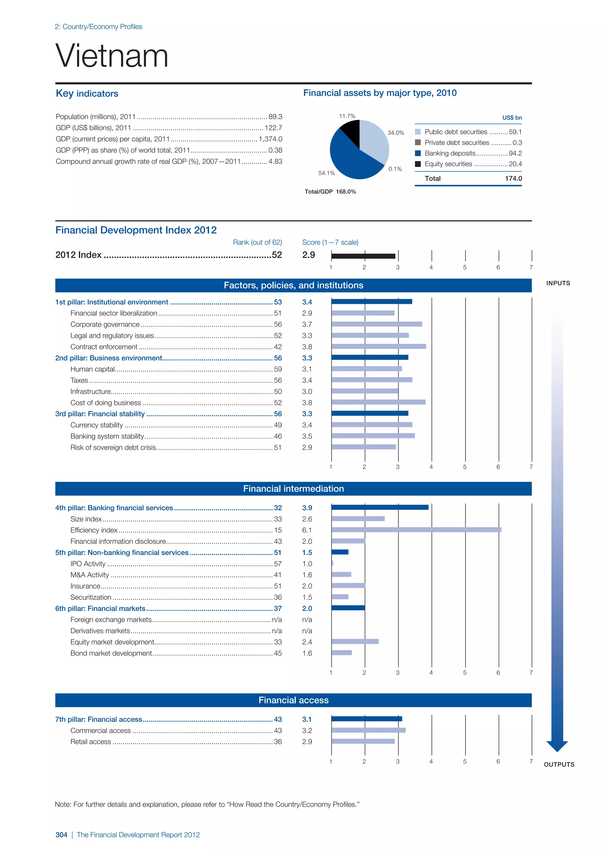  World Economic Forum,  'The Financial Development Report 2012'