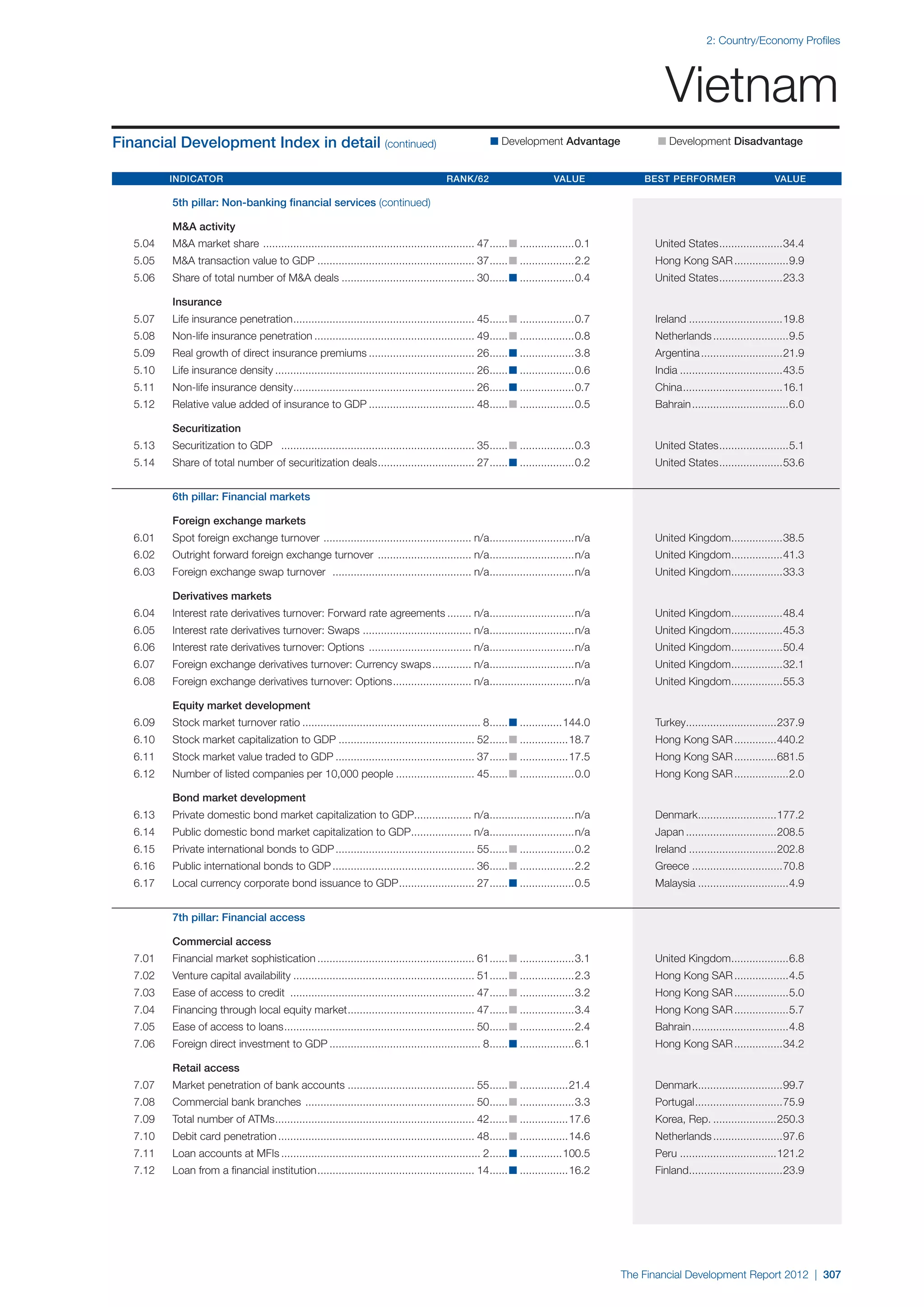  World Economic Forum,  'The Financial Development Report 2012'