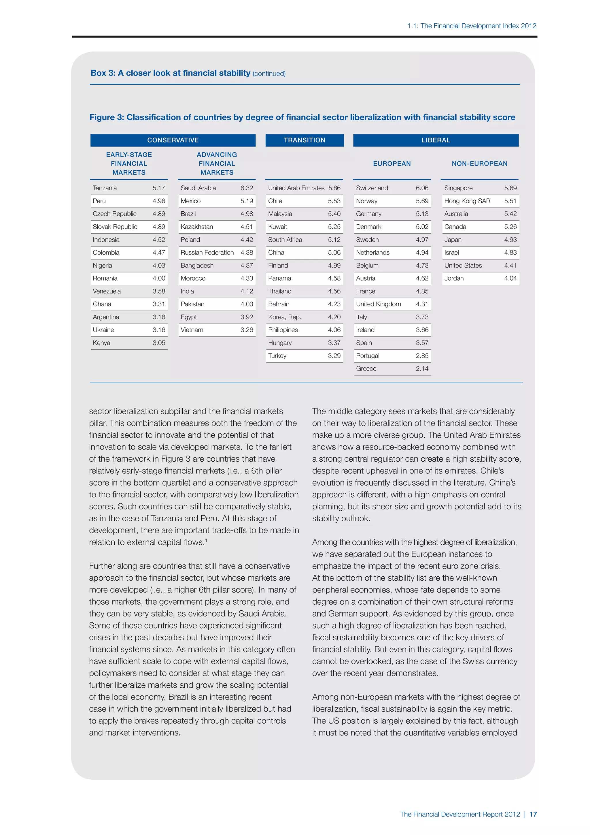 1.1: The Financial Development Index 2012




Box 3: A closer look at financial stability (continued)




Figure 3: Classification of countries by degree of financial sector liberalization with financial stability score

                    Conservative                                   Transition                                 liberal

     Early-stage                      Advancing
      Financial                       Financial                                                  European                Non-European
      Markets                          Markets

	Tanzania	           5.17   	Saudi Arabia	        6.32   	United Arab Emirates	 5.86   	Switzerland	        6.06     	Singapore	        5.69

	Peru	               4.96   	Mexico	              5.19   	Chile	                5.53   	Norway	             5.69     	Hong Kong SAR	    5.51

	Czech Republic	     4.89   	Brazil	              4.98   	Malaysia	             5.40   	Germany	            5.13     	Australia	        5.42

	Slovak Republic	    4.89   	Kazakhstan	          4.51   	Kuwait	               5.25   	Denmark	            5.02     	Canada	           5.26

	Indonesia	          4.52   	Poland	              4.42   	South Africa	         5.12   	Sweden	             4.97     	Japan	            4.93

	Colombia	           4.47   	Russian Federation	 4.38    	China	                5.06   	Netherlands	        4.94     	Israel	           4.83

	Nigeria	            4.03   	Bangladesh	          4.37   	Finland	              4.99   	Belgium	            4.73     	United States	    4.41

	Romania	            4.00   	Morocco	             4.33   	Panama	               4.58   	Austria	            4.62     	Jordan	           4.04

	Venezuela	          3.58   	India	               4.12   	Thailand	             4.56   	France	             4.35

	Ghana	              3.31   	Pakistan	            4.03   	Bahrain	              4.23   	United Kingdom	     4.31

	Argentina	          3.18   	Egypt	               3.92   	Korea, Rep.	          4.20   	Italy	              3.73

	Ukraine	            3.16   	Vietnam	             3.26   	Philippines	          4.06   	Ireland	            3.66

	Kenya	              3.05                                	Hungary	              3.37   	Spain	              3.57

                                                         	Turkey	               3.29   	Portugal	           2.85

                                                                                       	Greece	             2.14




sector liberalization subpillar and the financial markets                 The middle category sees markets that are considerably
pillar. This combination measures both the freedom of the                 on their way to liberalization of the financial sector. These
financial sector to innovate and the potential of that                    make up a more diverse group. The United Arab Emirates
innovation to scale via developed markets. To the far left                shows how a resource-backed economy combined with
of the framework in Figure 3 are countries that have                      a strong central regulator can create a high stability score,
relatively early-stage financial markets (i.e., a 6th pillar              despite recent upheaval in one of its emirates. Chile’s
score in the bottom quartile) and a conservative approach                 evolution is frequently discussed in the literature. China’s
to the financial sector, with comparatively low liberalization            approach is different, with a high emphasis on central
scores. Such countries can still be comparatively stable,                 planning, but its sheer size and growth potential add to its
as in the case of Tanzania and Peru. At this stage of                     stability outlook.
development, there are important trade-offs to be made in
relation to external capital flows.1                                      Among the countries with the highest degree of liberalization,
                                                                          we have separated out the European instances to
Further along are countries that still have a conservative                emphasize the impact of the recent euro zone crisis.
approach to the financial sector, but whose markets are                   At the bottom of the stability list are the well-known
more developed (i.e., a higher 6th pillar score). In many of              peripheral economies, whose fate depends to some
those markets, the government plays a strong role, and                    degree on a combination of their own structural reforms
they can be very stable, as evidenced by Saudi Arabia.                    and German support. As evidenced by this group, once
Some of these countries have experienced significant                      such a high degree of liberalization has been reached,
crises in the past decades but have improved their                        fiscal sustainability becomes one of the key drivers of
financial systems since. As markets in this category often                financial stability. But even in this category, capital flows
have sufficient scale to cope with external capital flows,                cannot be overlooked, as the case of the Swiss currency
policymakers need to consider at what stage they can                      over the recent year demonstrates.
further liberalize markets and grow the scaling potential
of the local economy. Brazil is an interesting recent                     Among non-European markets with the highest degree of
case in which the government initially liberalized but had                liberalization, fiscal sustainability is again the key metric.
to apply the brakes repeatedly through capital controls                   The US position is largely explained by this fact, although
and market interventions.                                                 it must be noted that the quantitative variables employed




                                                                                                       The Financial Development Report 2012 | 17
 