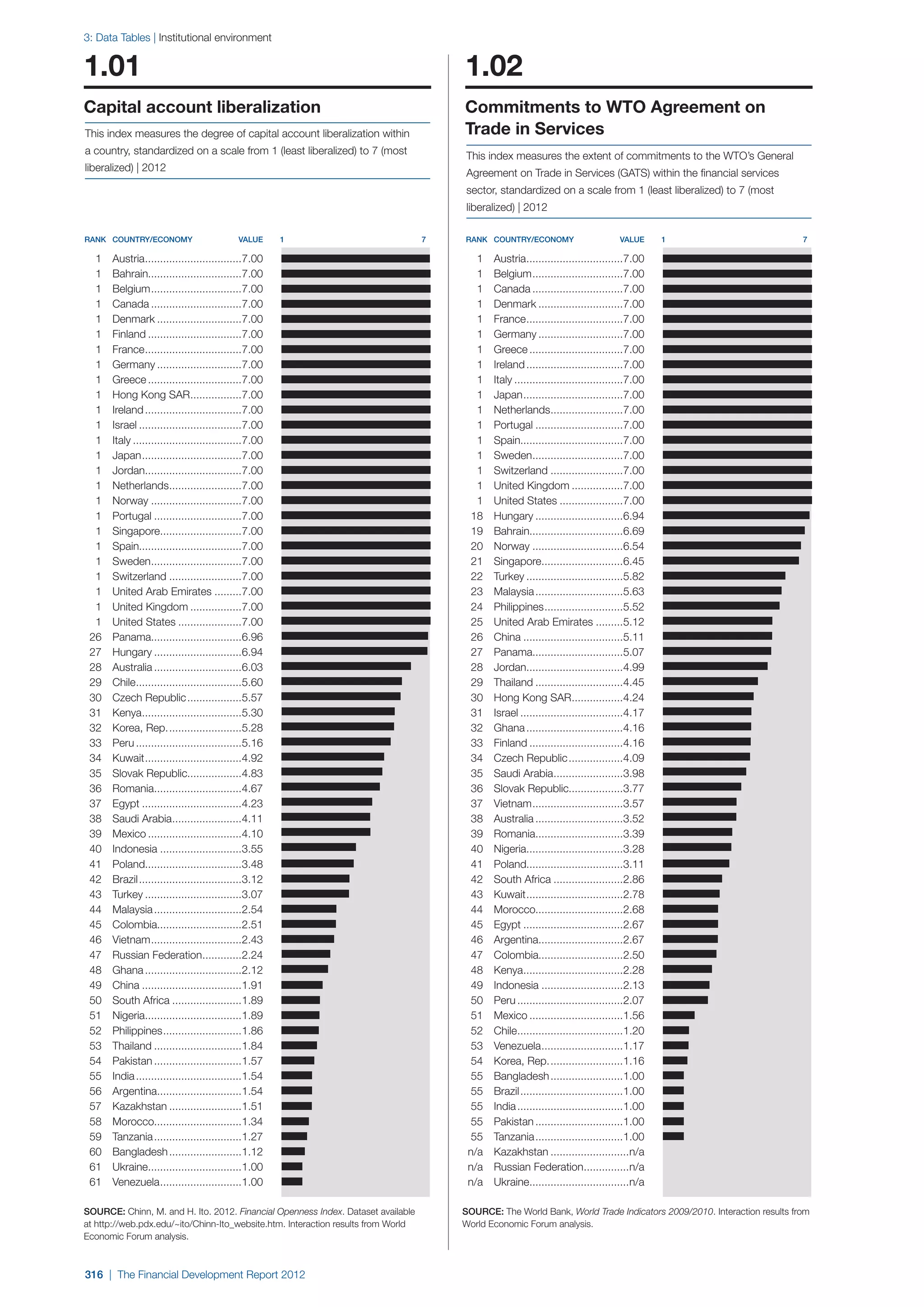  World Economic Forum,  'The Financial Development Report 2012'
