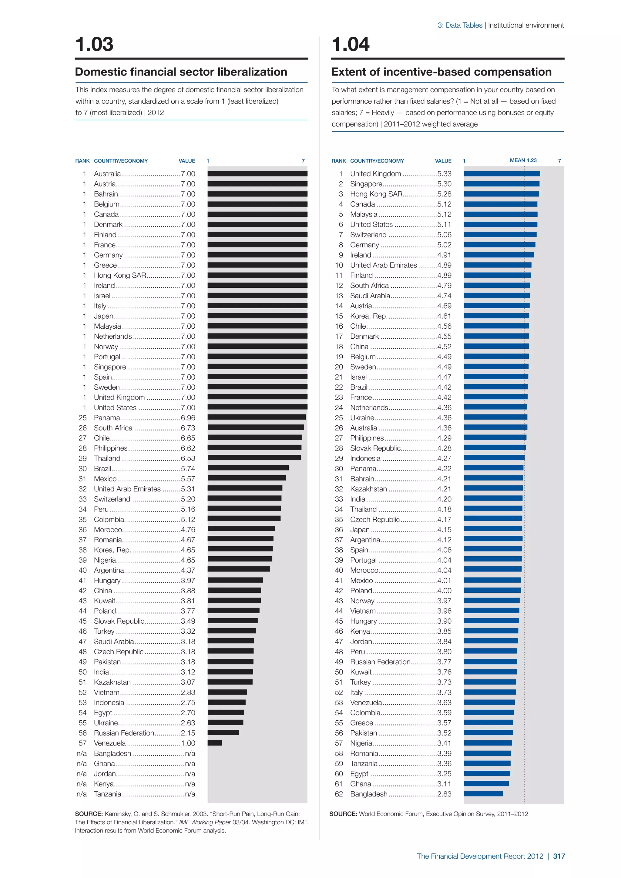  World Economic Forum,  'The Financial Development Report 2012'