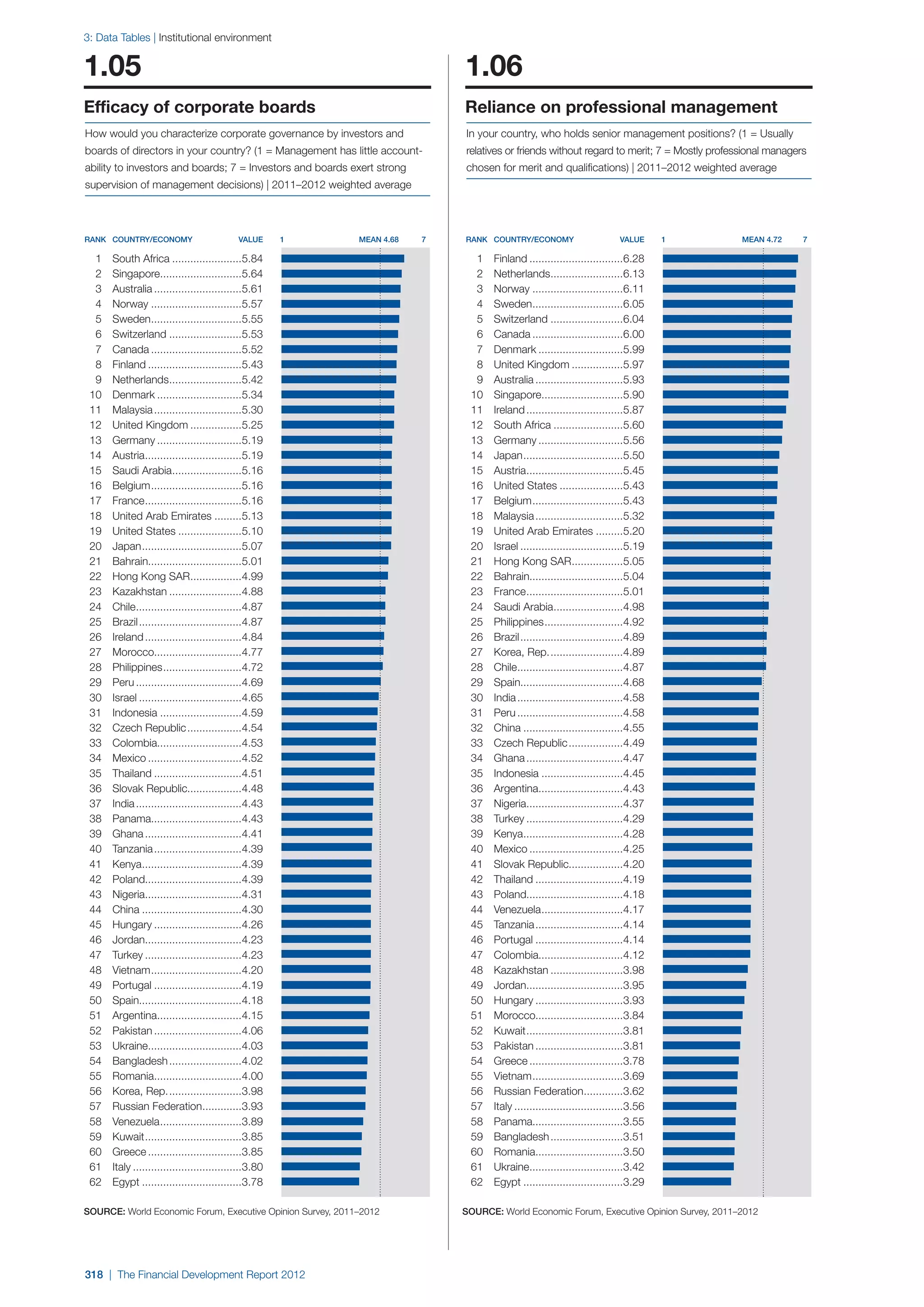  World Economic Forum,  'The Financial Development Report 2012'