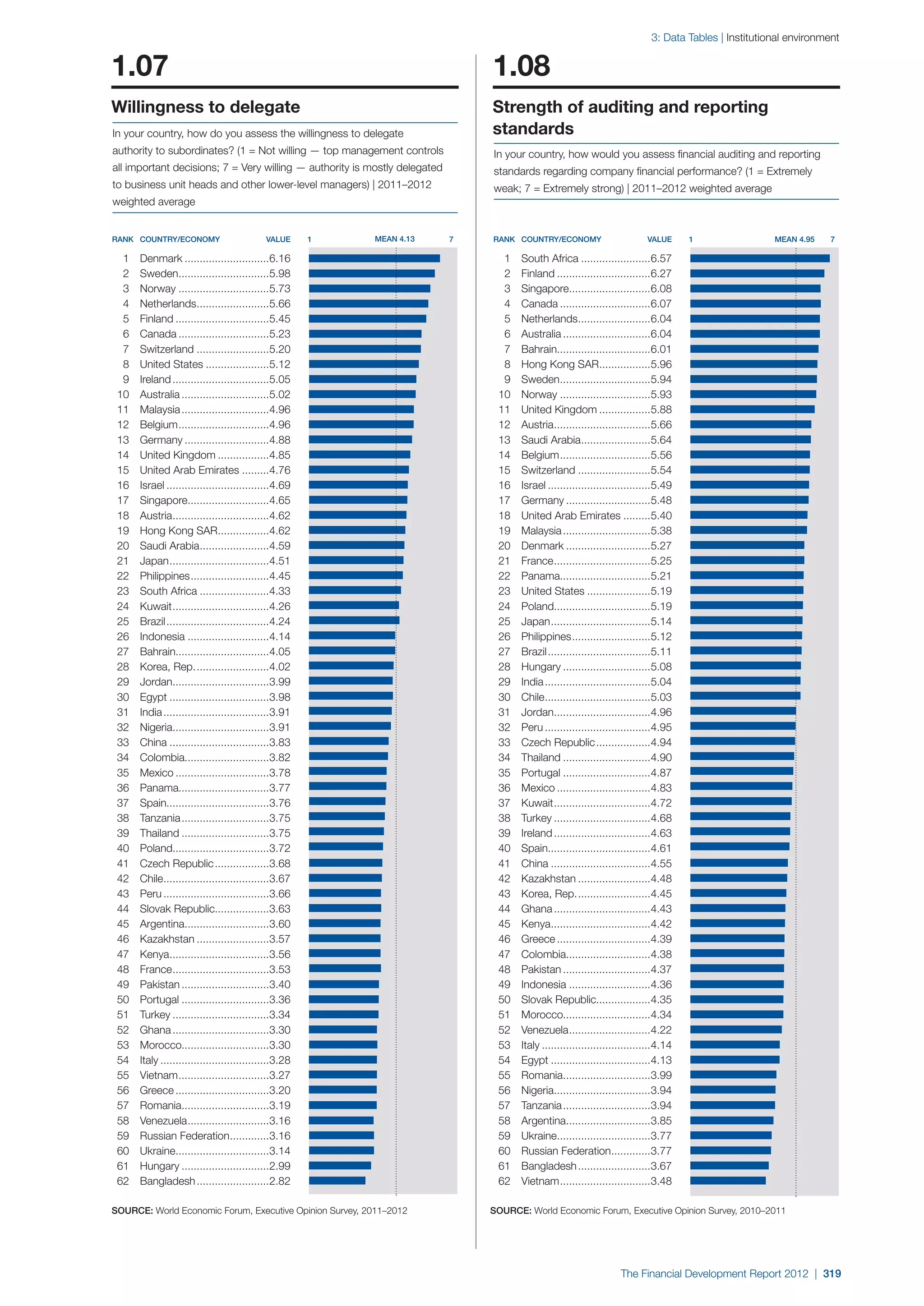  World Economic Forum,  'The Financial Development Report 2012'