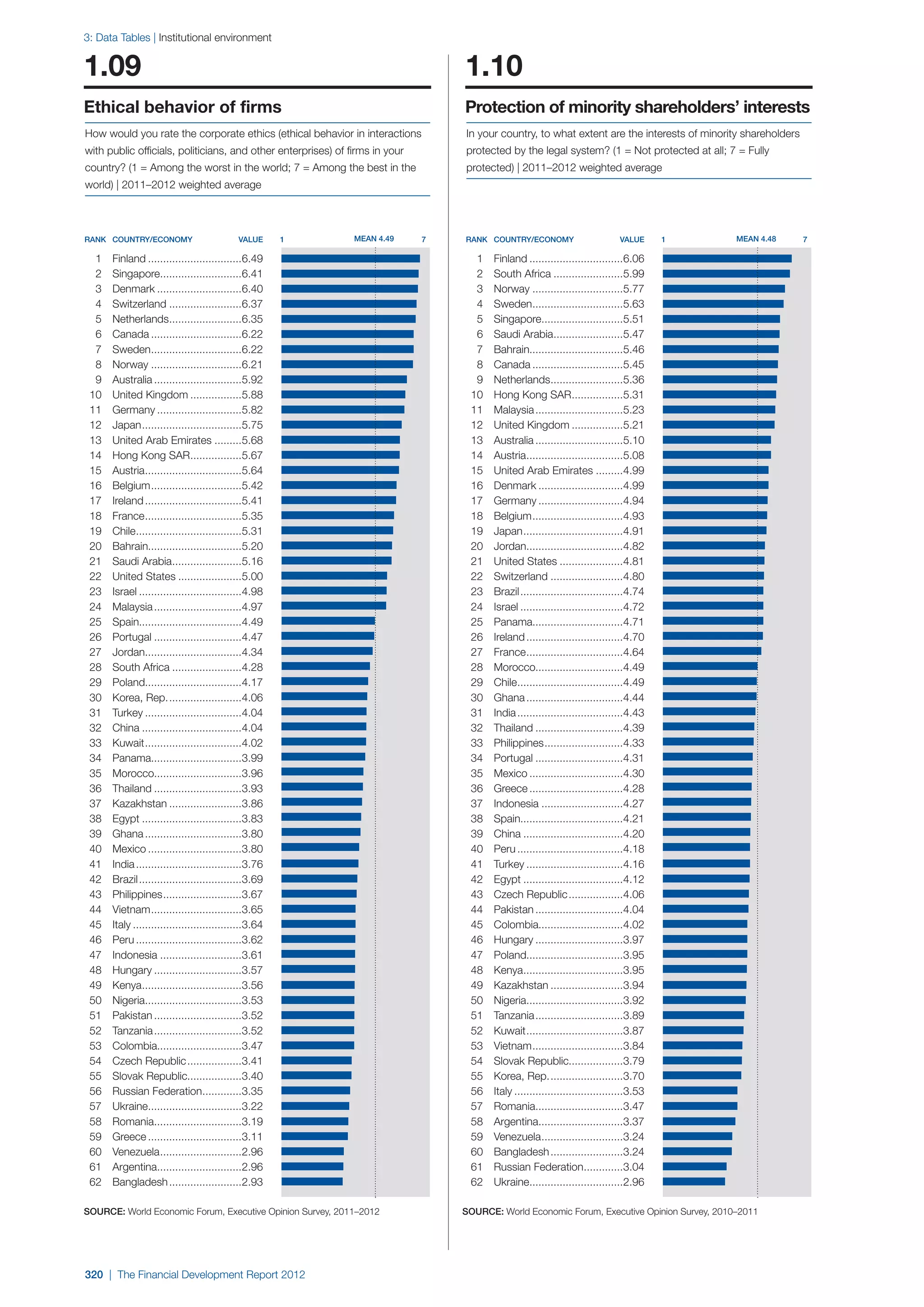  World Economic Forum,  'The Financial Development Report 2012'
