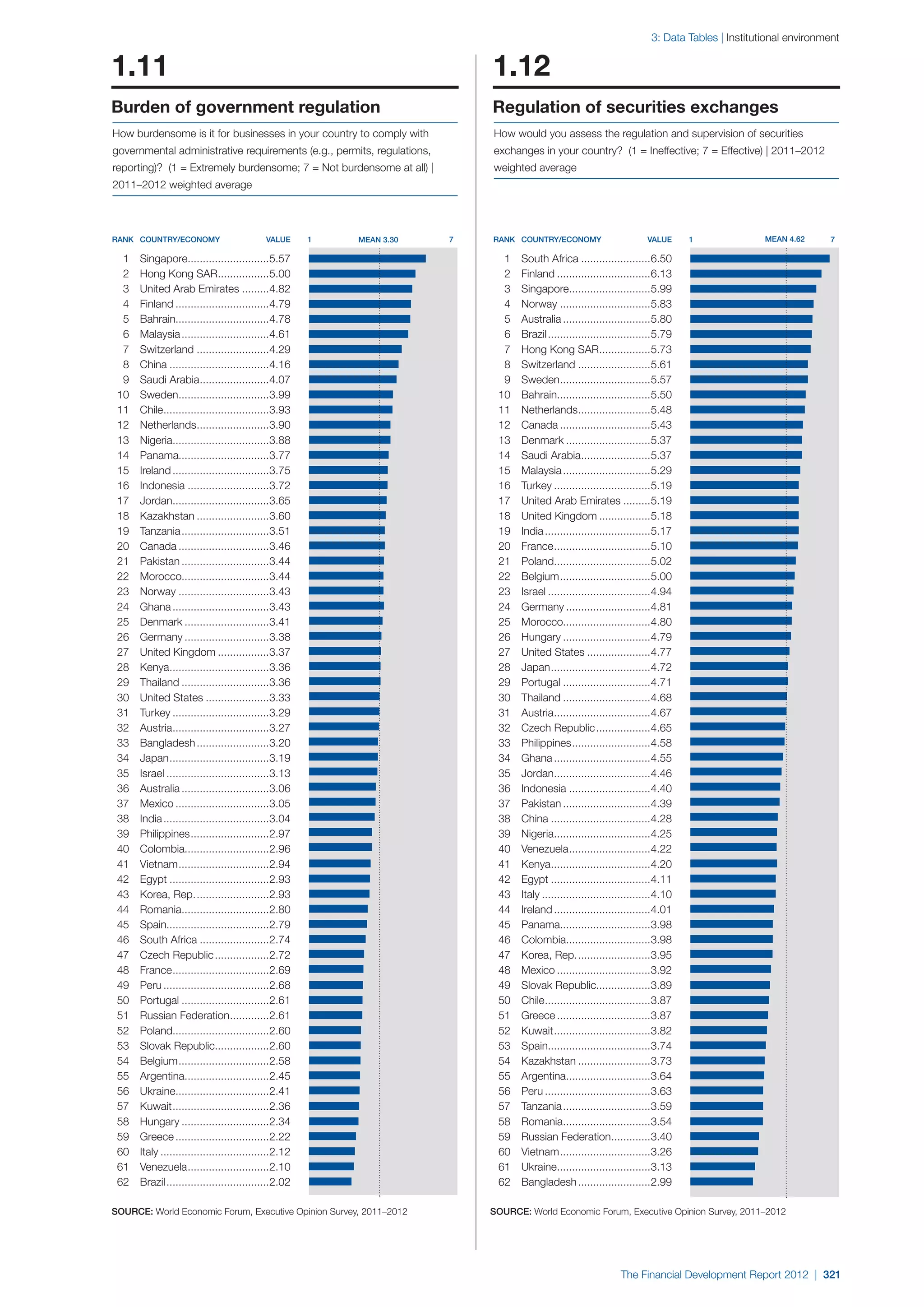  World Economic Forum,  'The Financial Development Report 2012'