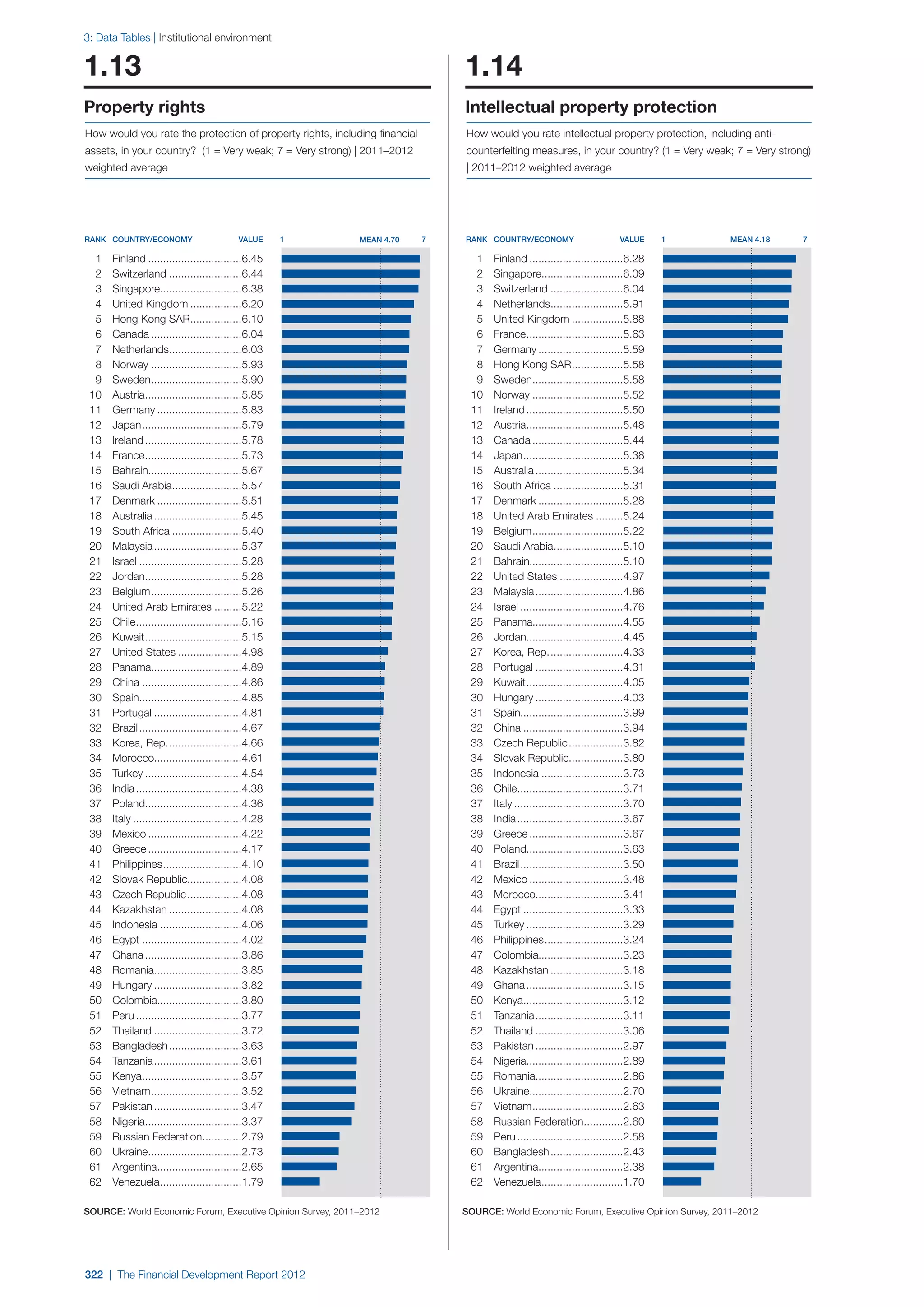  World Economic Forum,  'The Financial Development Report 2012'