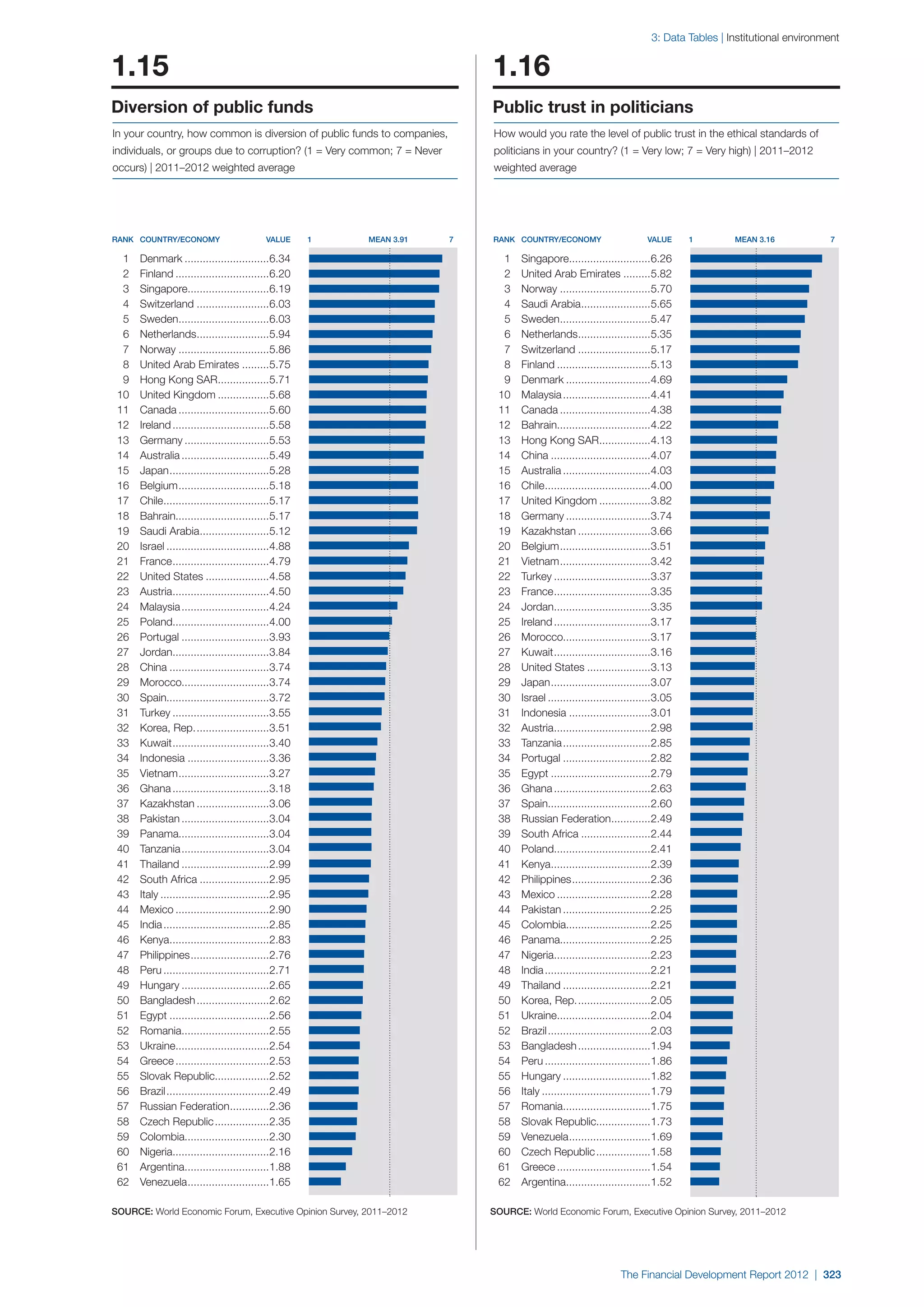  World Economic Forum,  'The Financial Development Report 2012'