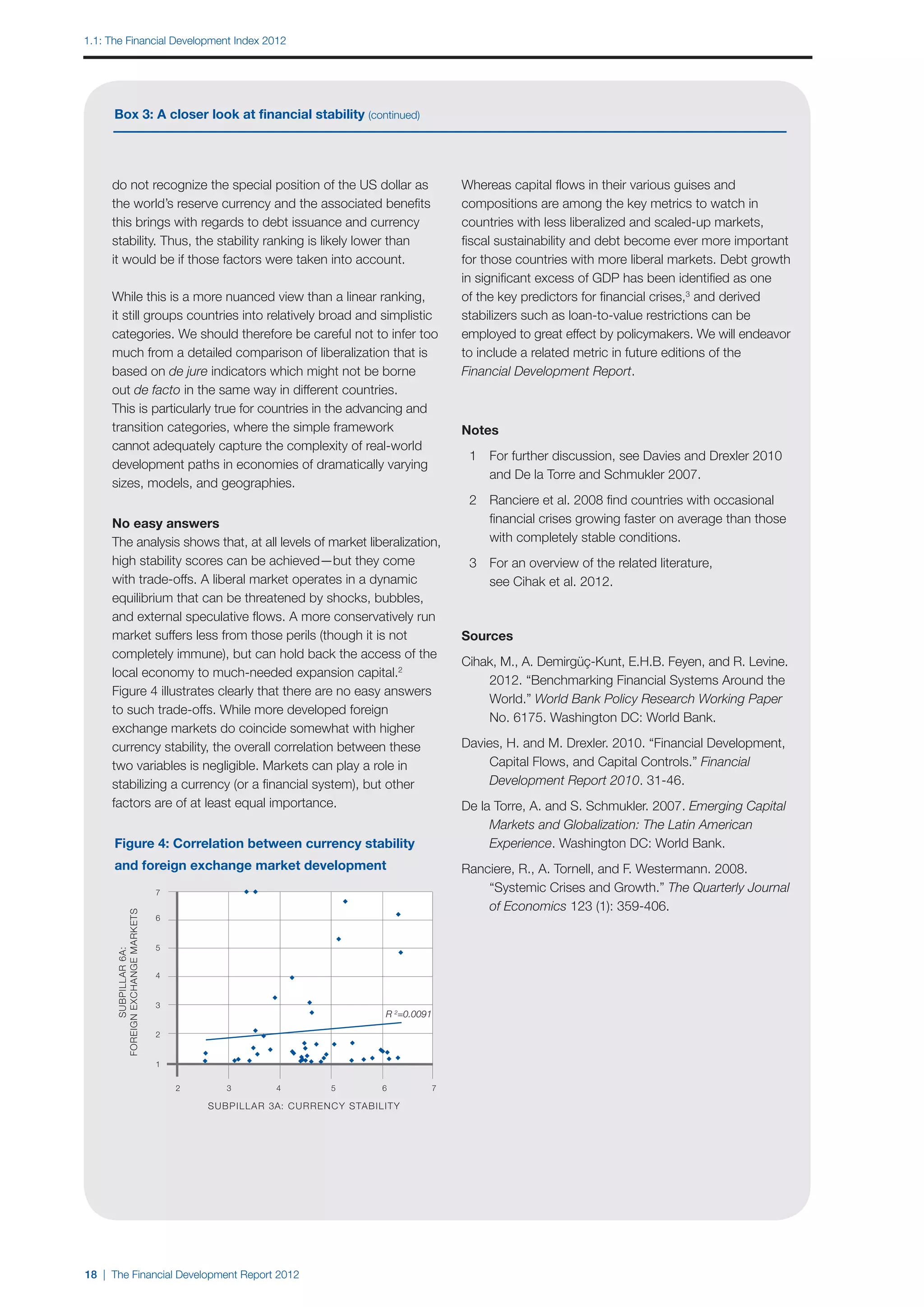 1.1: The Financial Development Index 2012




      Box 3: A closer look at financial stability (continued)




     do not recognize the special position of the US dollar as                     Whereas capital flows in their various guises and
     the world’s reserve currency and the associated benefits                      compositions are among the key metrics to watch in
     this brings with regards to debt issuance and currency                        countries with less liberalized and scaled-up markets,
     stability. Thus, the stability ranking is likely lower than                   fiscal sustainability and debt become ever more important
     it would be if those factors were taken into account.                         for those countries with more liberal markets. Debt growth
                                                                                   in significant excess of GDP has been identified as one
     While this is a more nuanced view than a linear ranking,                      of the key predictors for financial crises,3 and derived
     it still groups countries into relatively broad and simplistic                stabilizers such as loan-to-value restrictions can be
     categories. We should therefore be careful not to infer too                   employed to great effect by policymakers. We will endeavor
     much from a detailed comparison of liberalization that is                     to include a related metric in future editions of the
     based on de jure indicators which might not be borne                          Financial Development Report.
     out de facto in the same way in different countries.
     This is particularly true for countries in the advancing and
     transition categories, where the simple framework                             Notes
     cannot adequately capture the complexity of real-world
                                                                                   	 1	 For further discussion, see Davies and Drexler 2010
     development paths in economies of dramatically varying
                                                                                   		 and De la Torre and Schmukler 2007.
     sizes, models, and geographies.
                                                                                   	 2	 Ranciere et al. 2008 find countries with occasional 	
     No easy answers                                                               		 financial crises growing faster on average than those
     The analysis shows that, at all levels of market liberalization,              		 with completely stable conditions.
     high stability scores can be achieved—but they come                           	 3	 For an overview of the related literature,
     with trade-offs. A liberal market operates in a dynamic                       		 see Cihak et al. 2012.
     equilibrium that can be threatened by shocks, bubbles,
     and external speculative flows. A more conservatively run
     market suffers less from those perils (though it is not                       Sources
     completely immune), but can hold back the access of the
                                                                                   Cihak, M., A. Demirgüç-Kunt, E.H.B. Feyen, and R. Levine.
     local economy to much-needed expansion capital.2
                                                                                   		 2012. “Benchmarking Financial Systems Around the
     Figure 4 illustrates clearly that there are no easy answers
                                                                                   		 World.” World Bank Policy Research Working Paper
     to such trade-offs. While more developed foreign
                                                                                   		 No. 6175. Washington DC: World Bank.
     exchange markets do coincide somewhat with higher
     currency stability, the overall correlation between these                     Davies, H. and M. Drexler. 2010. “Financial Development,
     two variables is negligible. Markets can play a role in                       		 Capital Flows, and Capital Controls.” Financial
     stabilizing a currency (or a financial system), but other                     		 Development Report 2010. 31-46.
     factors are of at least equal importance.                                     De la Torre, A. and S. Schmukler. 2007. Emerging Capital
                                                                                   		 Markets and Globalization: The Latin American
      Figure 4: Correlation between currency stability                             		 Experience. Washington DC: World Bank.
      and foreign exchange market development                                      Ranciere, R., A. Tornell, and F. Westermann. 2008.
                                 7                                                 		 “Systemic Crises and Growth.” The Quarterly Journal
                                                                                   		 of Economics 123 (1): 359-406.
      FOREIGN EXCHANGE MARKETS




                                 6


                                 5
            SUBPILLAR 6A:




                                 4


                                 3
                                                                      R 2=0.0091

                                 2


                                 1

                                     2      3       4        5        6        7

                                         SUBPILLAR 3A: CURRENCY STABILITY




18 | The Financial Development Report 2012
 