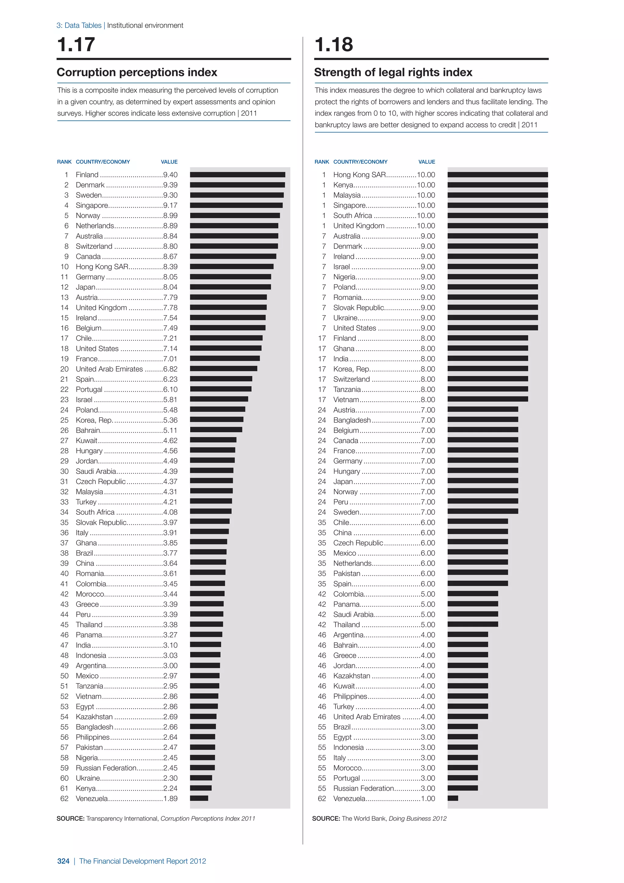  World Economic Forum,  'The Financial Development Report 2012'