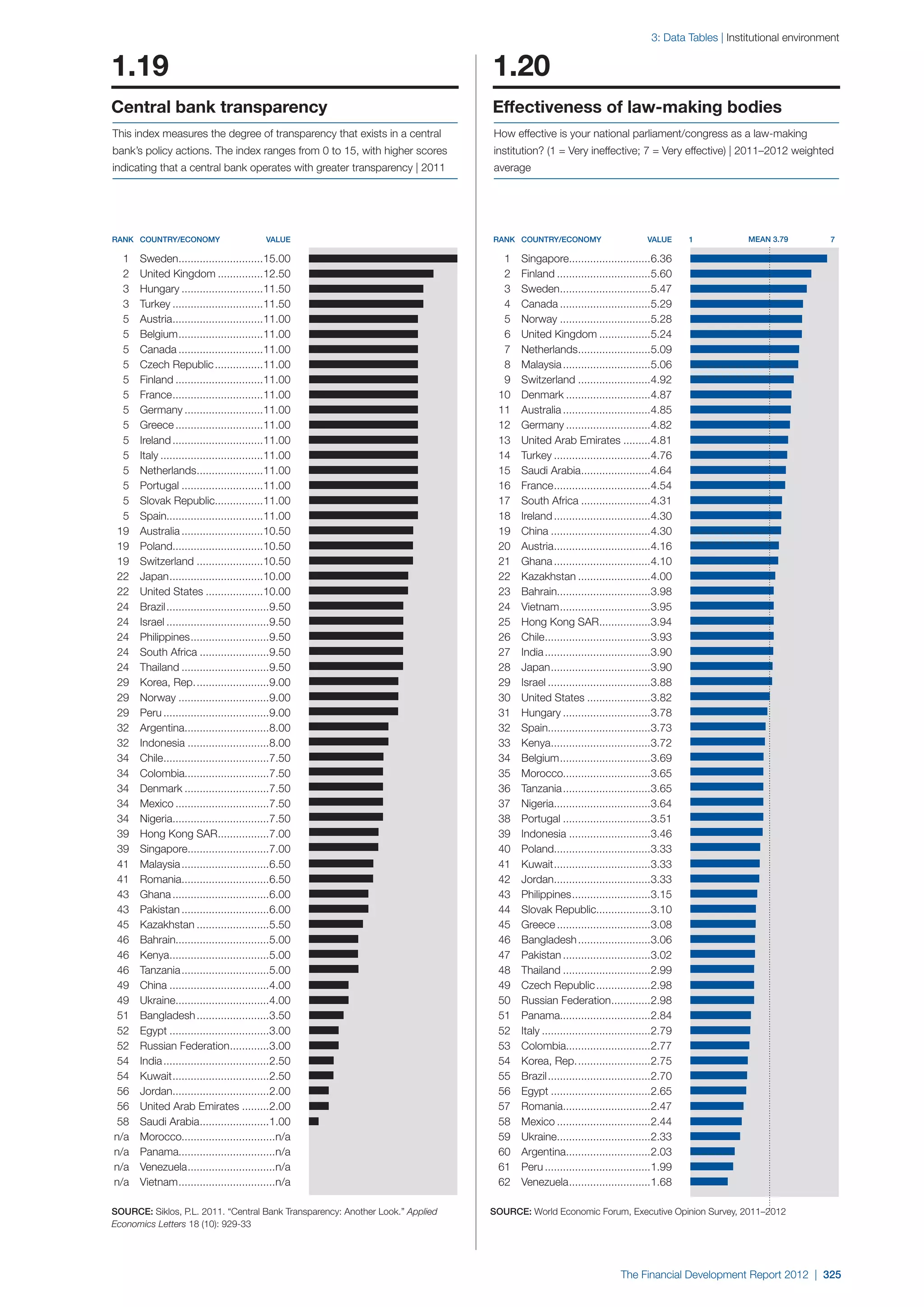  World Economic Forum,  'The Financial Development Report 2012'