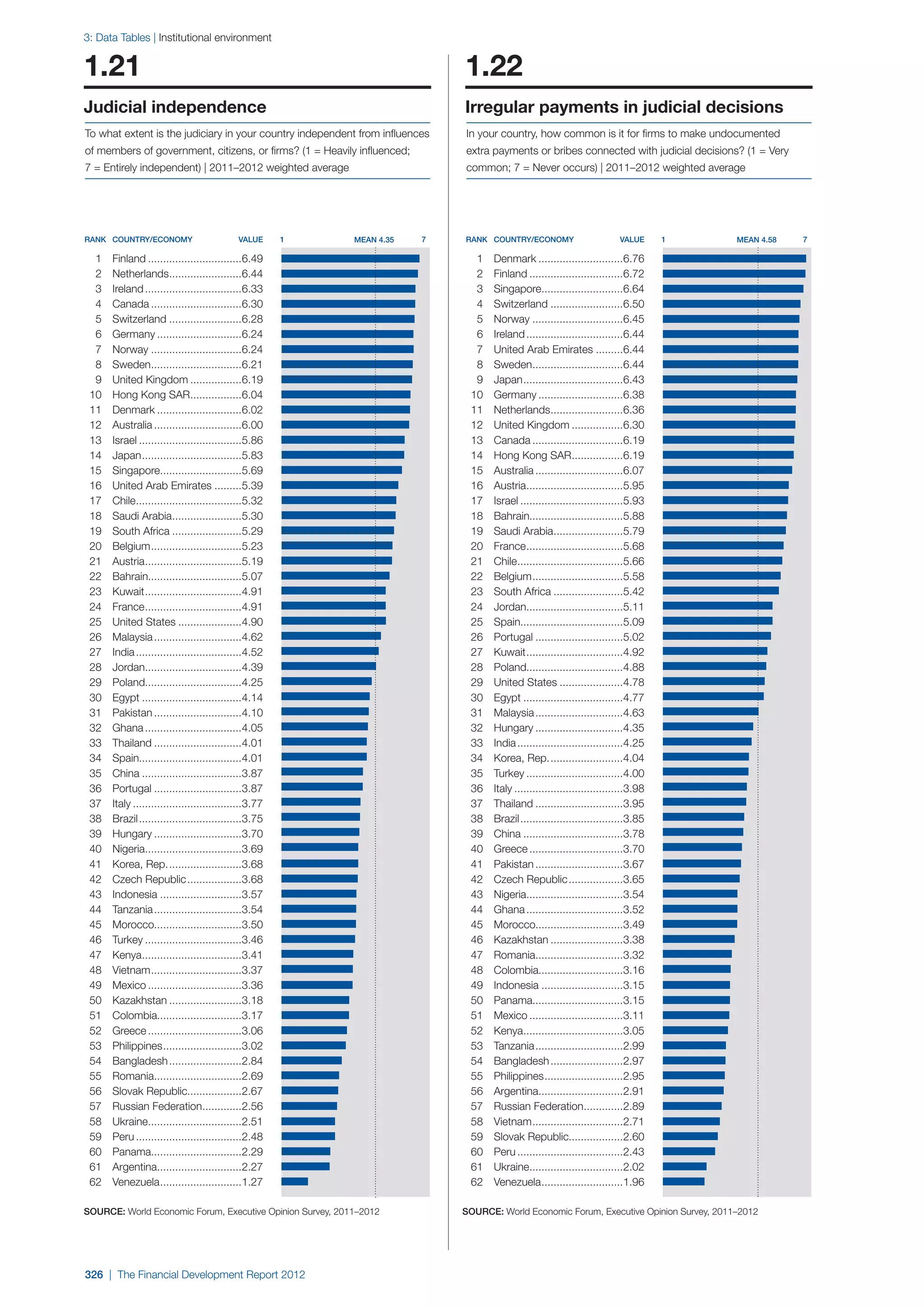  World Economic Forum,  'The Financial Development Report 2012'