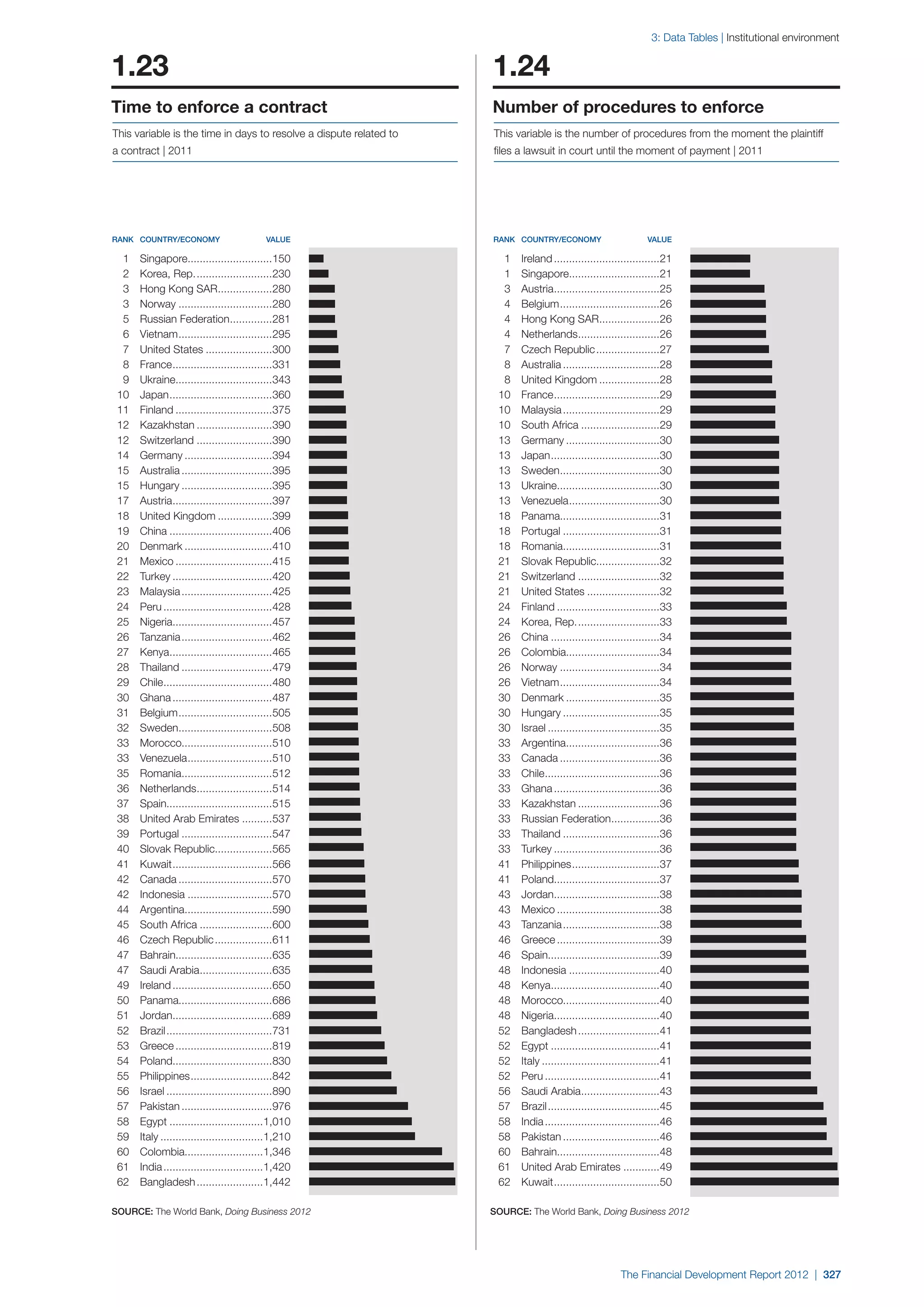  World Economic Forum,  'The Financial Development Report 2012'