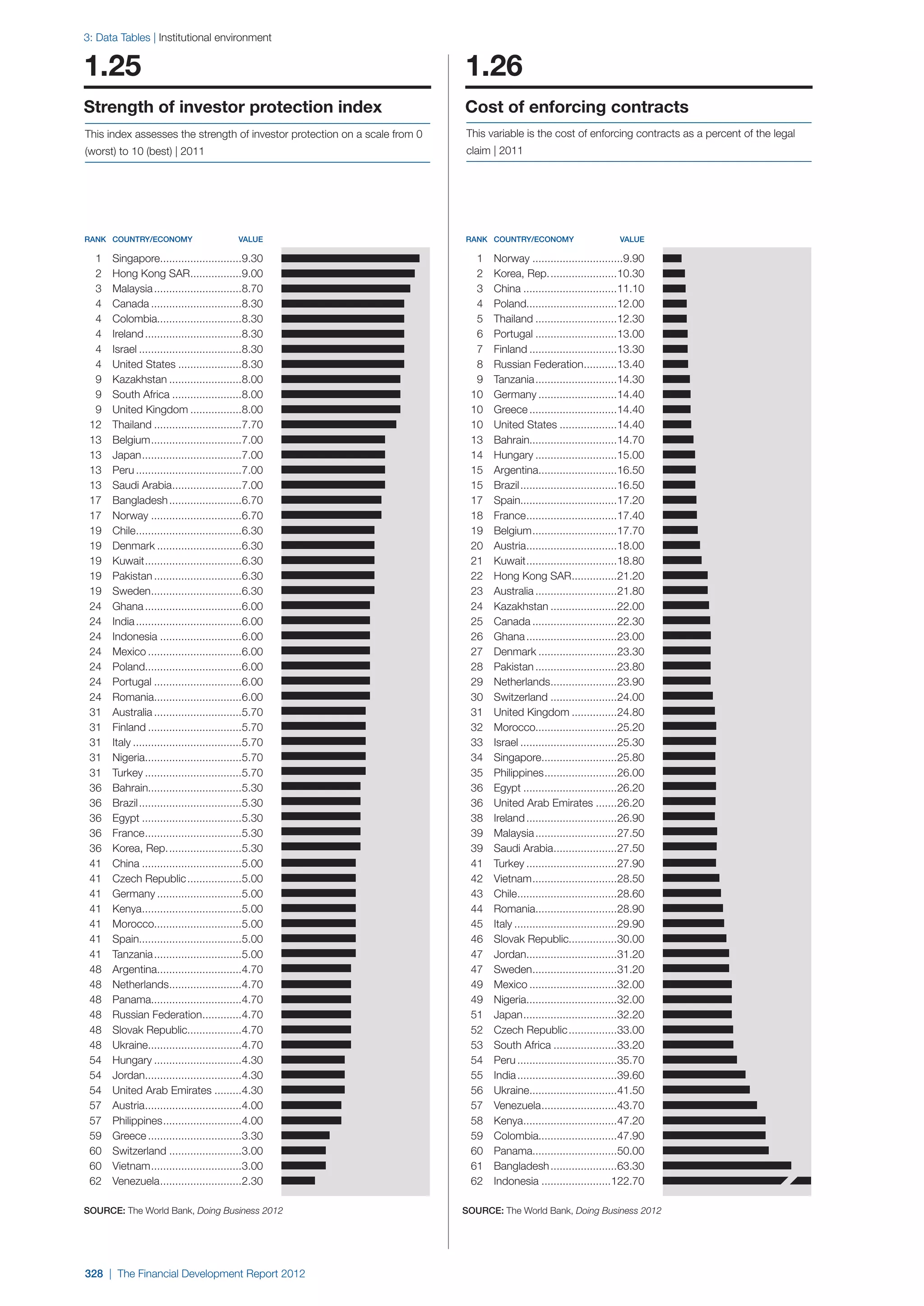  World Economic Forum,  'The Financial Development Report 2012'