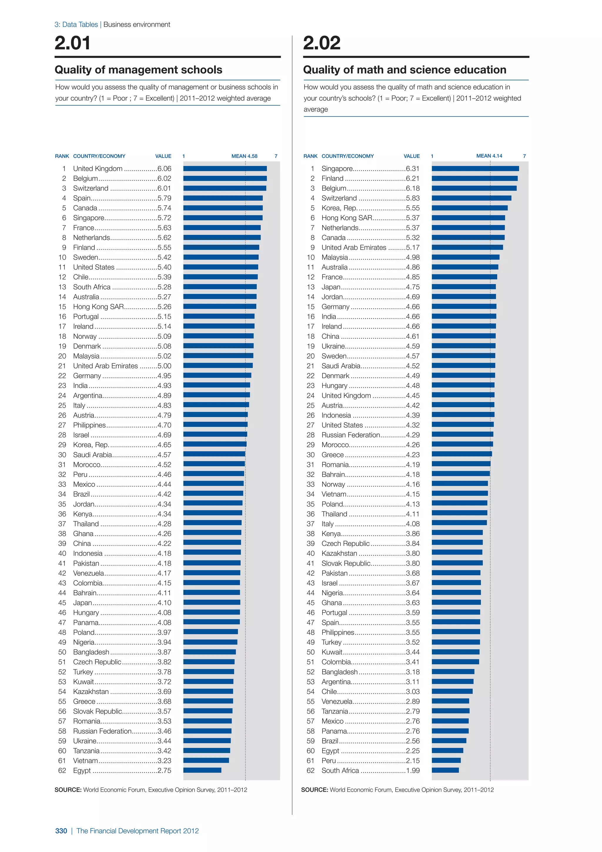  World Economic Forum,  'The Financial Development Report 2012'