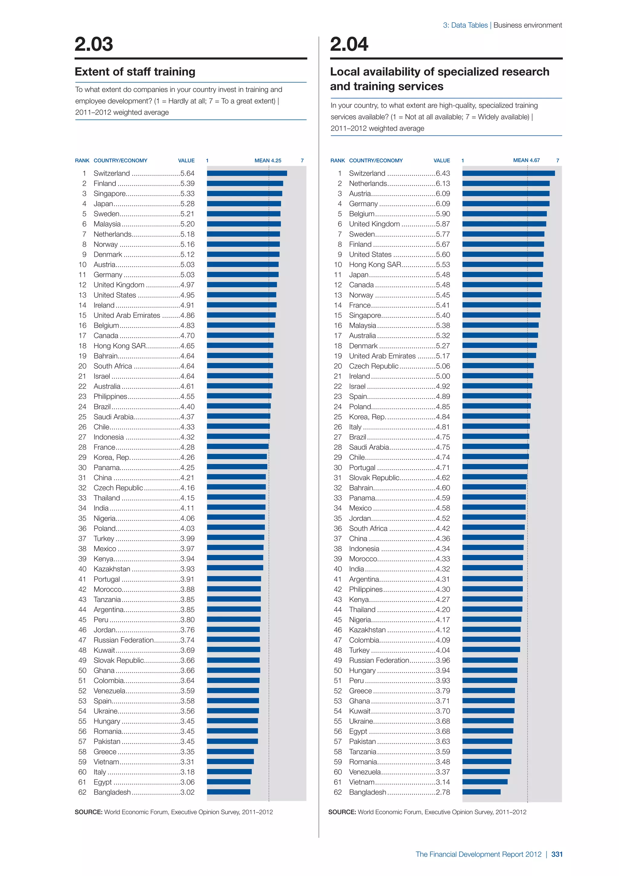  World Economic Forum,  'The Financial Development Report 2012'