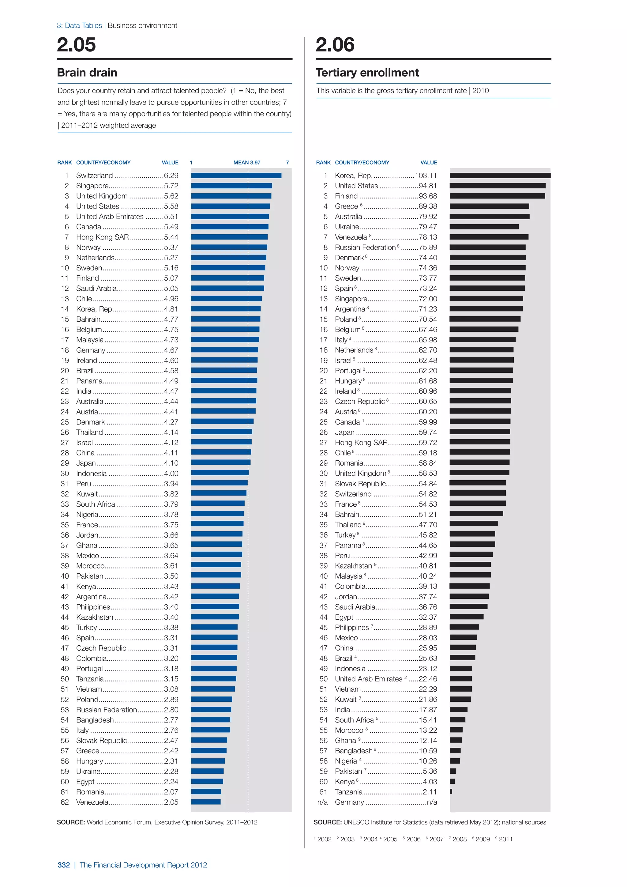  World Economic Forum,  'The Financial Development Report 2012'