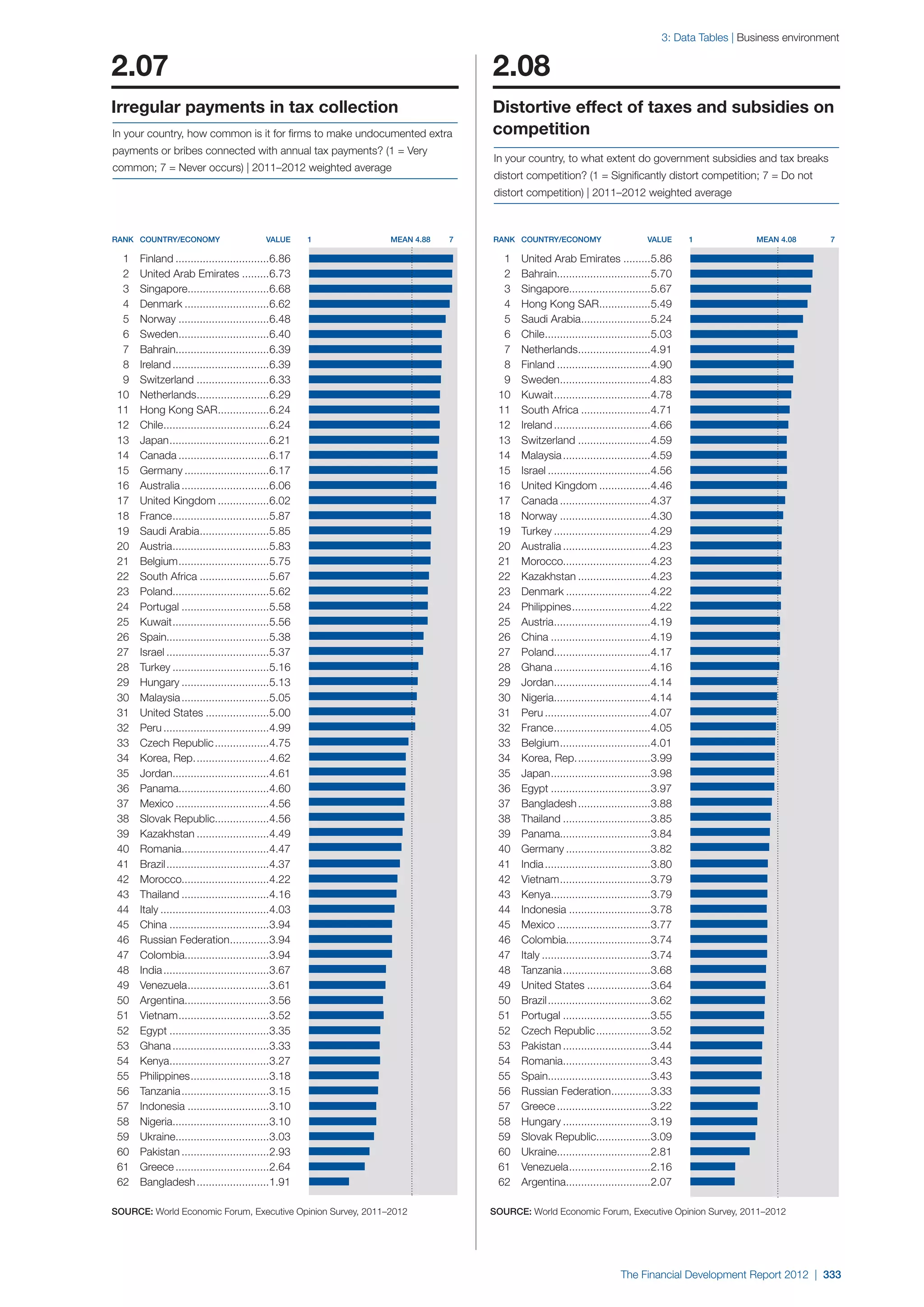  World Economic Forum,  'The Financial Development Report 2012'