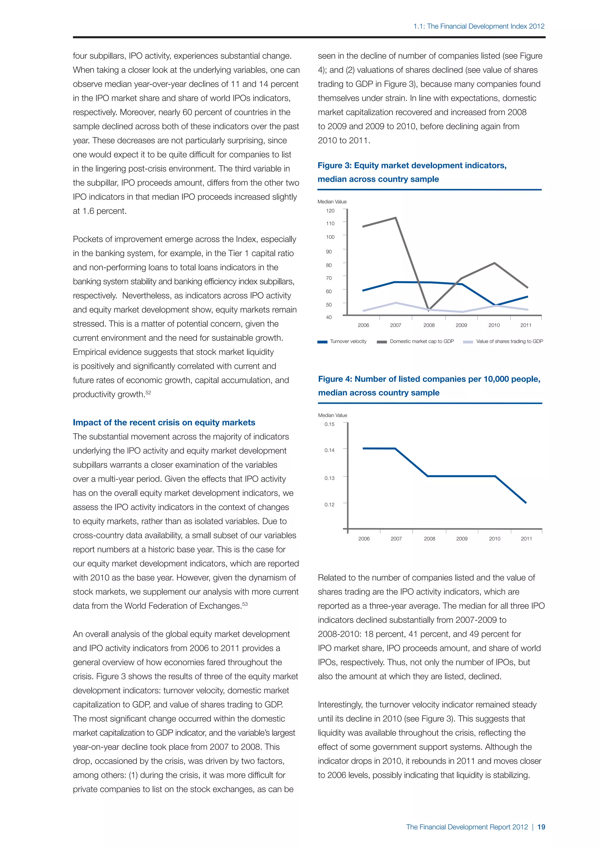 1.1: The Financial Development Index 2012



                         four subpillars, IPO activity, experiences substantial change.       seen in the decline of number of companies listed (see Figure
                         When taking a closer look at the underlying variables, one can       4); and (2) valuations of shares declined (see value of shares
                         observe median year-over-year declines of 11 and 14 percent          trading to GDP in Figure 3), because many companies found
                         in the IPO market share and share of world IPOs indicators,          themselves under strain. In line with expectations, domestic
                         respectively. Moreover, nearly 60 percent of countries in the        market capitalization recovered and increased from 2008
                         sample declined across both of these indicators over the past        to 2009 and 2009 to 2010, before declining again from
                         year. These decreases are not particularly surprising, since         2010 to 2011.
                         one would expect it to be quite difficult for companies to list
                         in the lingering post-crisis environment. The third variable in      Figure 3: Equity market development indicators,

                         the subpillar, IPO proceeds amount, differs from the other two       median across country sample

                         IPO indicators in that median IPO proceeds increased slightly        Median Value

                         at 1.6 percent.                                                         120

                                                                                                 110


                         Pockets of improvement emerge across the Index, especially              100


                         in the banking system, for example, in the Tier 1 capital ratio         90


                         and non-performing loans to total loans indicators in the               80

                                                                                                 70
                         banking system stability and banking efficiency index subpillars,
                                                                                                 60
                         respectively. Nevertheless, as indicators across IPO activity
                                                                                                 50
                         and equity market development show, equity markets remain
                                                                                                 40
                         stressed. This is a matter of potential concern, given the                            2006    2007         2008            2009        2010          2011

                         current environment and the need for sustainable growth.                  Turnover velocity   Domestic market cap to GDP          Value of shares trading to GDP

                         Empirical evidence suggests that stock market liquidity
                         is positively and significantly correlated with current and
Figure 3: Equity market developmentgrowth, capital accumulation, and
             future rates of economic indicators,                                             Figure 4: Number of listed companies per 10,000 people,
median across country sample
            productivity growth.                   52                                         median across country sample

Median Value                                                                                  Median Value
   120                   Impact of the recent crisis on equity markets                          0.15

   110                   The substantial movement across the majority of indicators
   100                   underlying the IPO activity and equity market development              0.14

   90                    subpillars warrants a closer examination of the variables
   80                    over a multi-year period. Given the effects that IPO activity          0.13

   70                    has on the overall equity market development indicators, we
                                                                                                0.12
   60
                         assess the IPO activity indicators in the context of changes
   50
                         to equity markets, rather than as isolated variables. Due to
   40
                 2006    cross-country data availability, a 2010 subset of our variables
                              2007     2008     2009        small 2011                                          2006   2007         2008            2009        2010           2011

                         report numbers at a historic base year. This is the case for
     Turnover velocity        Domestic market cap to GDP   Value of shares trading to GDP
                         our equity market development indicators, which are reported
                         with 2010 as the base year. However, given the dynamism of           Related to the number of companies listed and the value of
                         stock markets, we supplement our analysis with more current          shares trading are the IPO activity indicators, which are
                         data from the World Federation of Exchanges.                  53
                                                                                              reported as a three-year average. The median for all three IPO
                                                                                              indicators declined substantially from 2007-2009 to
                         An overall analysis of the global equity market development          2008-2010: 18 percent, 41 percent, and 49 percent for
                         and IPO activity indicators from 2006 to 2011 provides a             IPO market share, IPO proceeds amount, and share of world
                         general overview of how economies fared throughout the               IPOs, respectively. Thus, not only the number of IPOs, but
                         crisis. Figure 3 shows the results of three of the equity market     also the amount at which they are listed, declined.
                         development indicators: turnover velocity, domestic market
                         capitalization to GDP, and value of shares trading to GDP.           Interestingly, the turnover velocity indicator remained steady
                         The most significant change occurred within the domestic             until its decline in 2010 (see Figure 3). This suggests that
                         market capitalization to GDP indicator, and the variable’s largest   liquidity was available throughout the crisis, reflecting the
                         year-on-year decline took place from 2007 to 2008. This              effect of some government support systems. Although the
                         drop, occasioned by the crisis, was driven by two factors,           indicator drops in 2010, it rebounds in 2011 and moves closer
                         among others: (1) during the crisis, it was more difficult for       to 2006 levels, possibly indicating that liquidity is stabilizing.
                         private companies to list on the stock exchanges, as can be



                                                                                                                              The Financial Development Report 2012 | 19
 