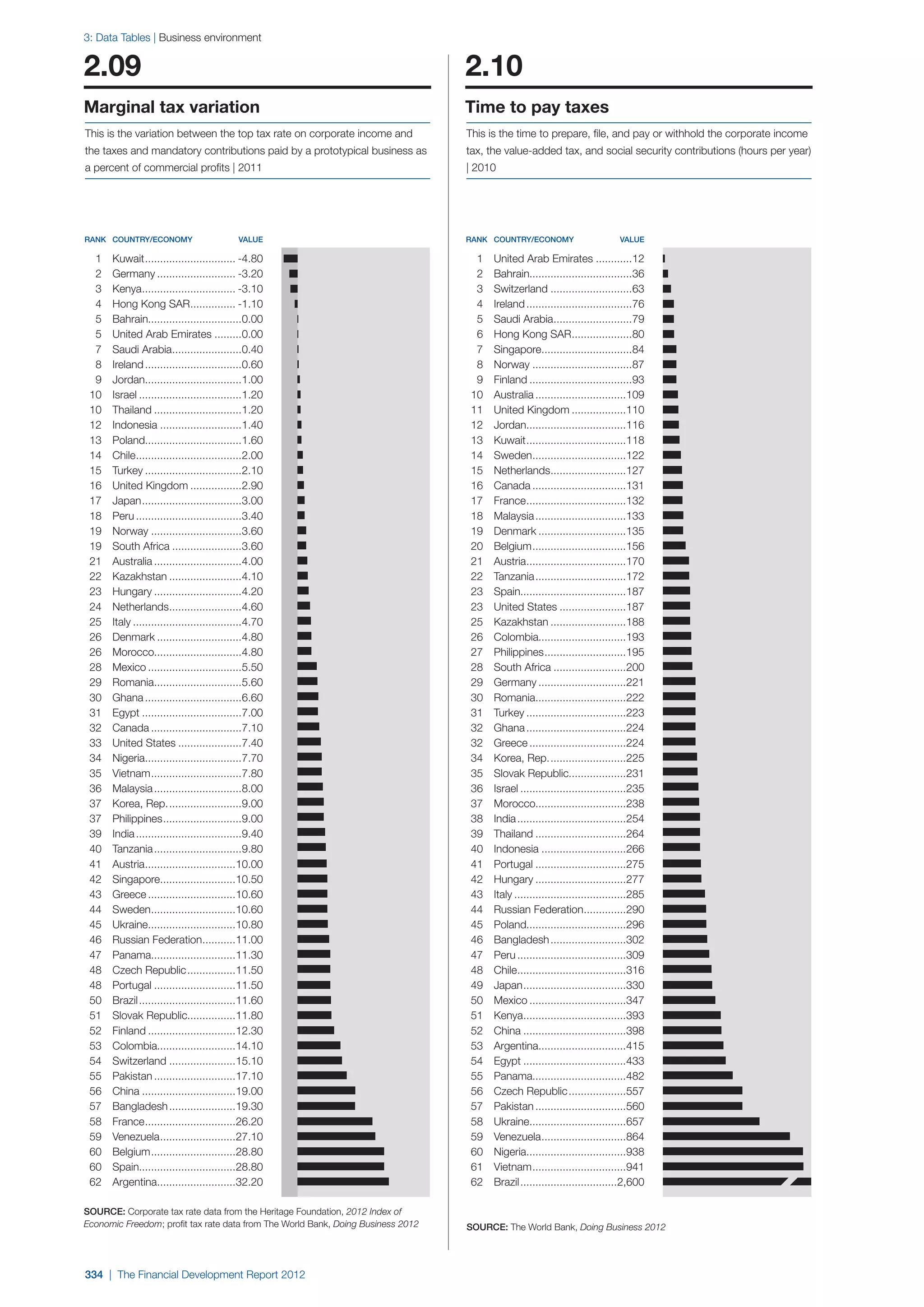  World Economic Forum,  'The Financial Development Report 2012'