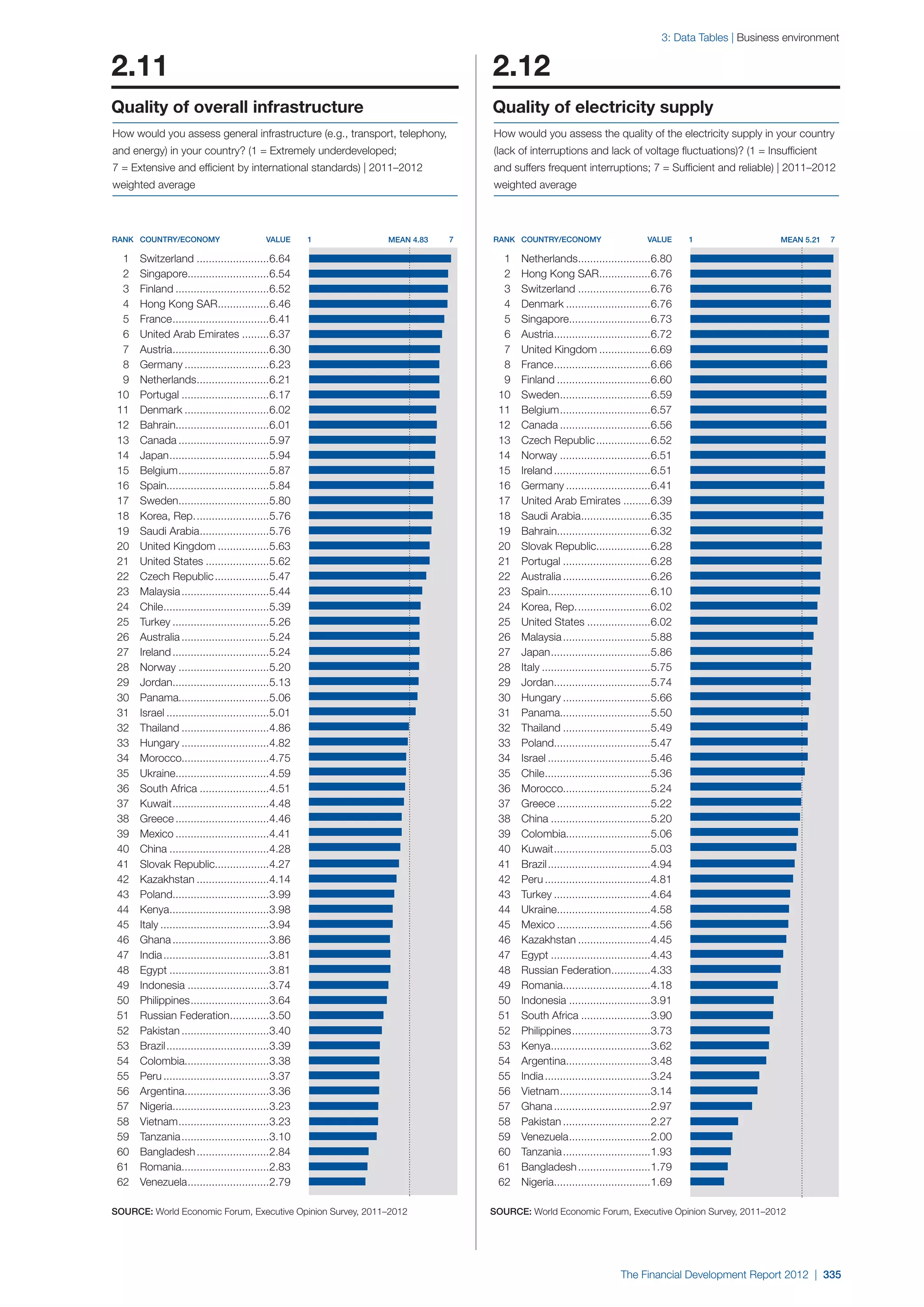  World Economic Forum,  'The Financial Development Report 2012'