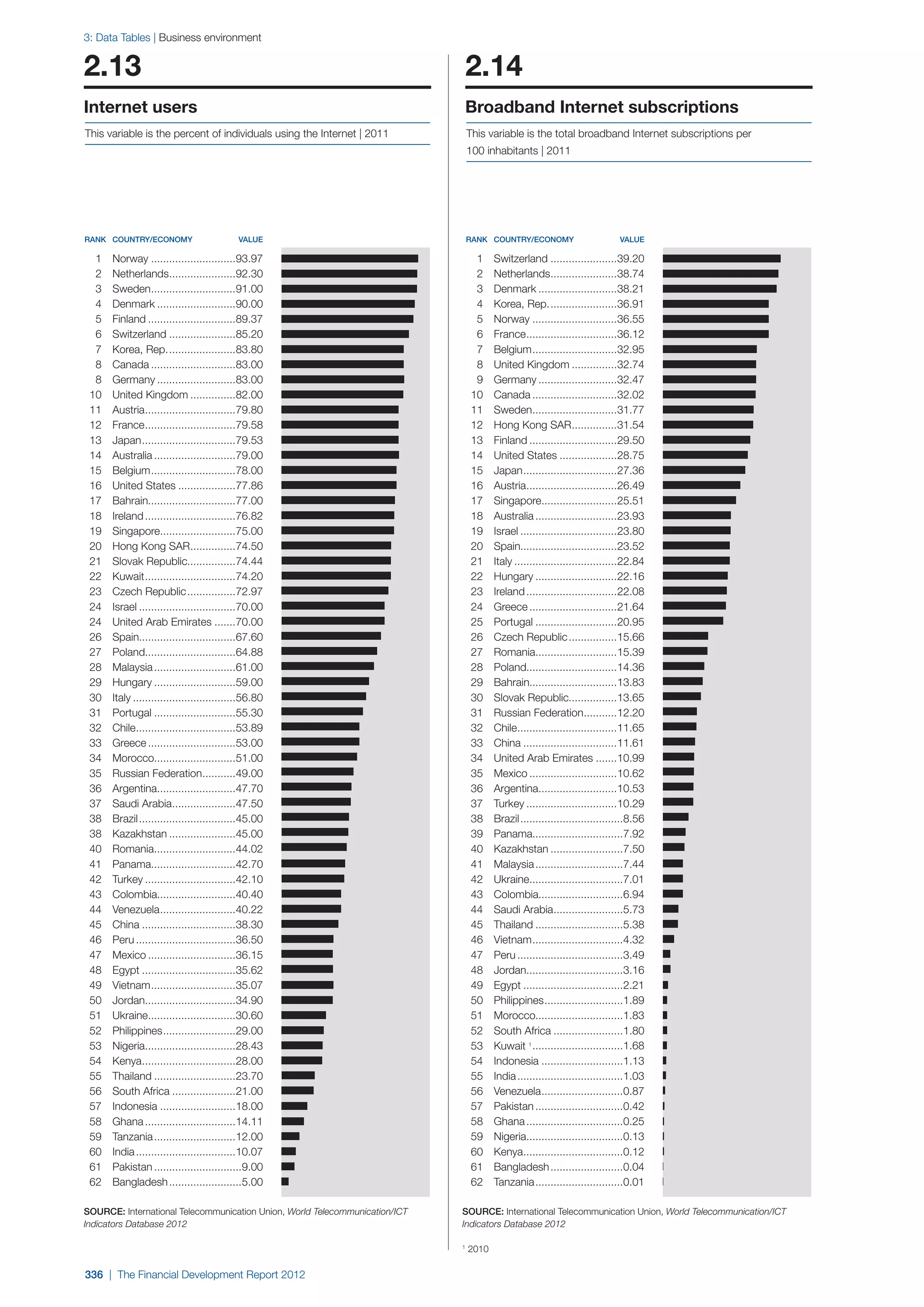  World Economic Forum,  'The Financial Development Report 2012'