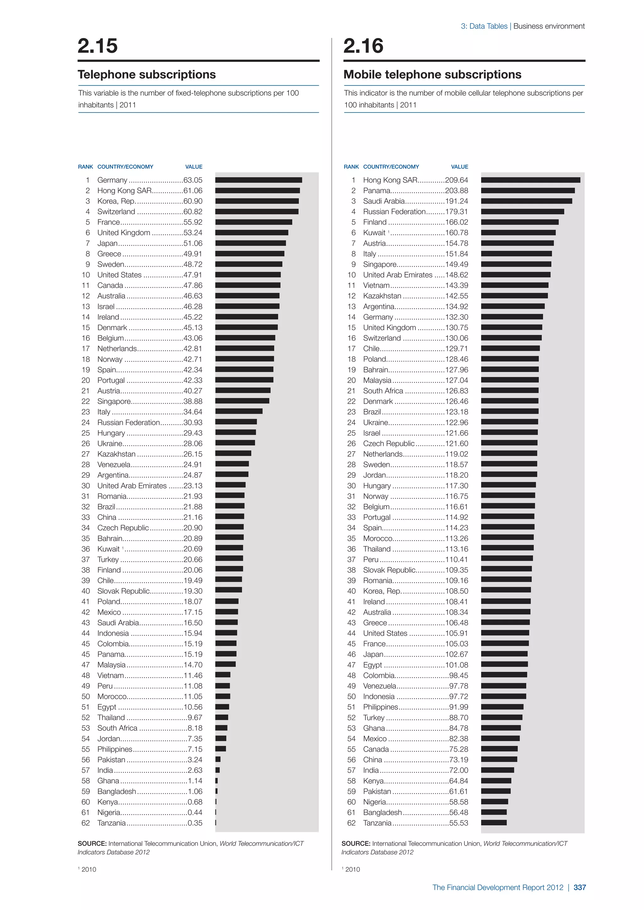  World Economic Forum,  'The Financial Development Report 2012'