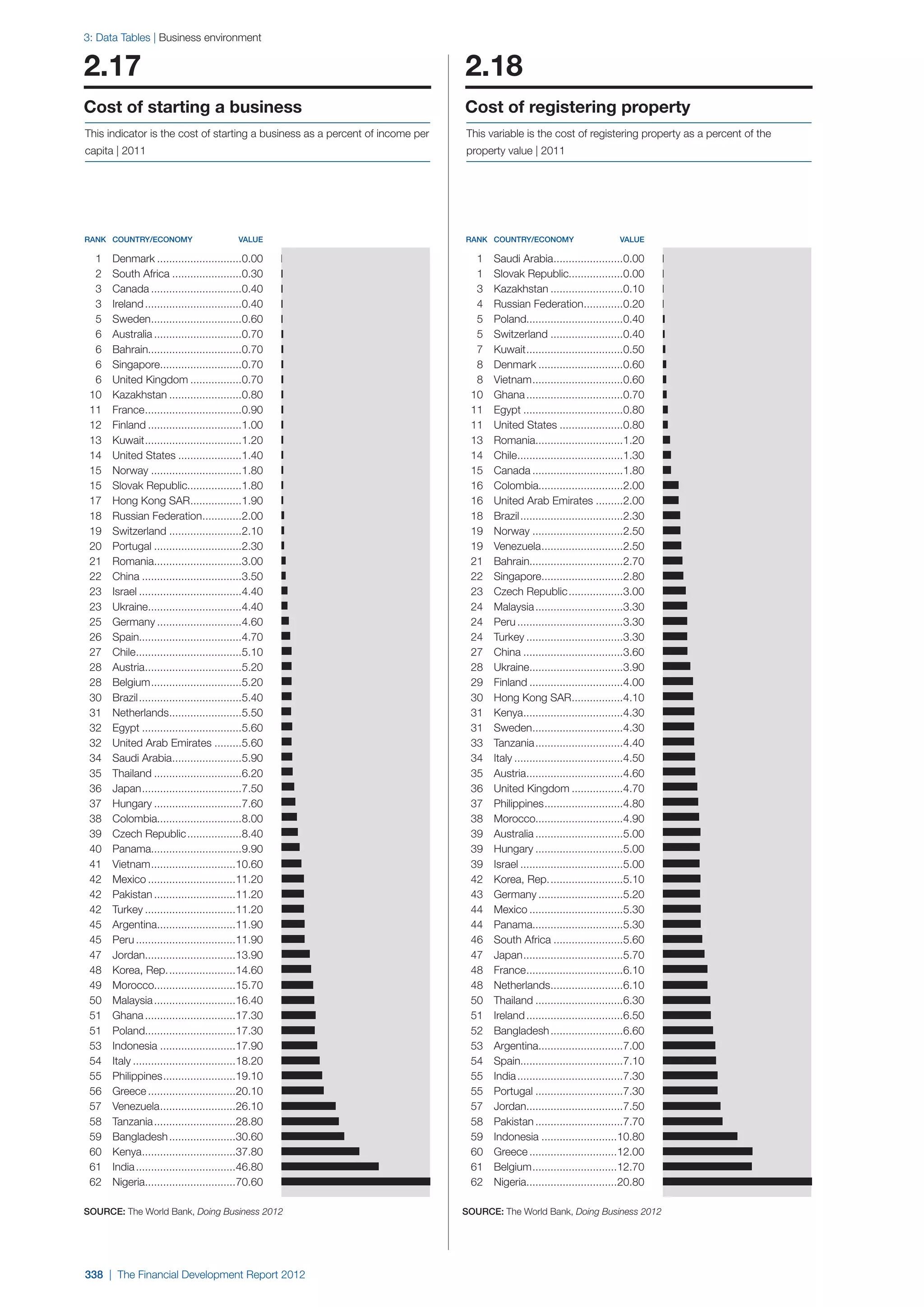  World Economic Forum,  'The Financial Development Report 2012'