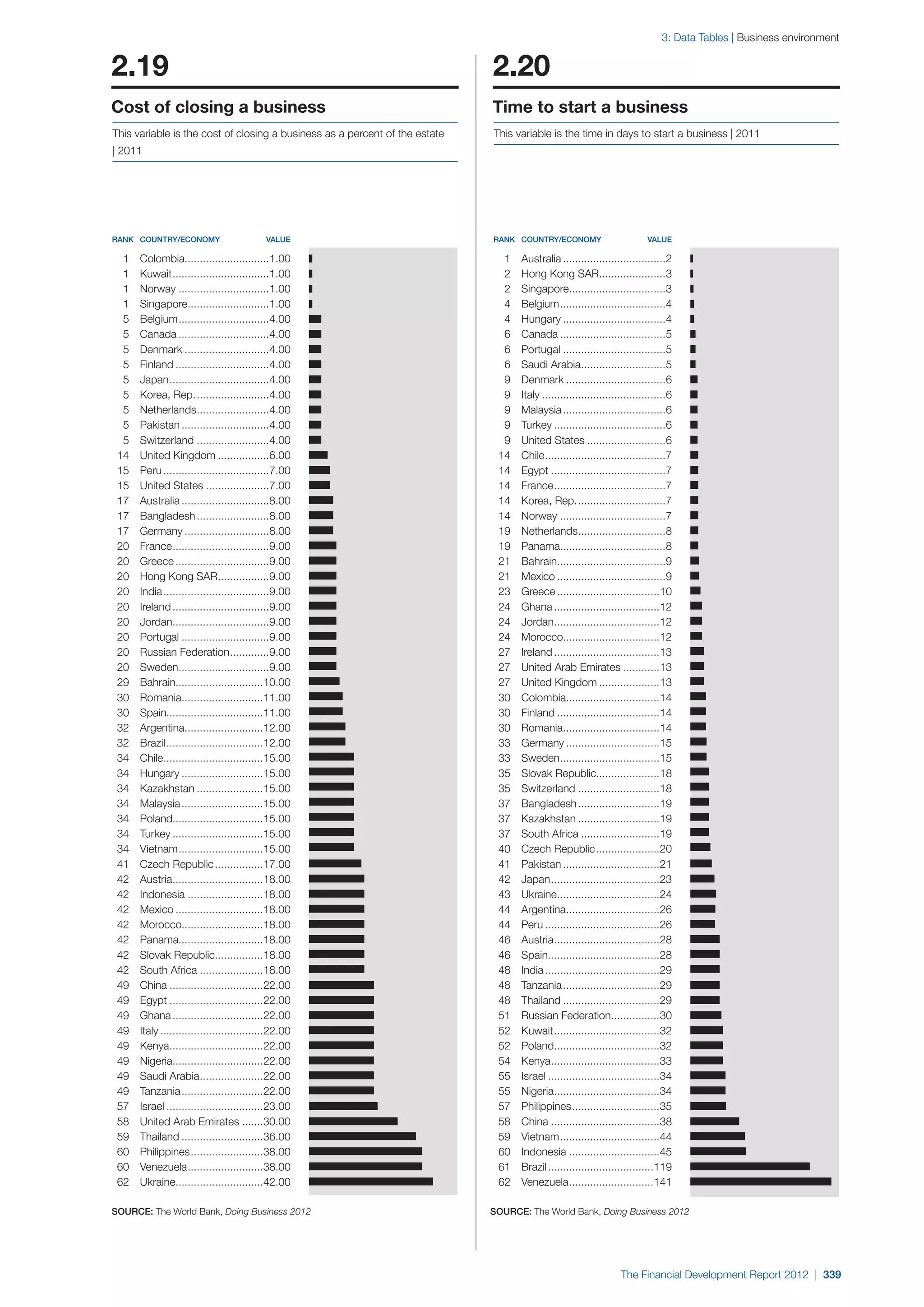  World Economic Forum,  'The Financial Development Report 2012'