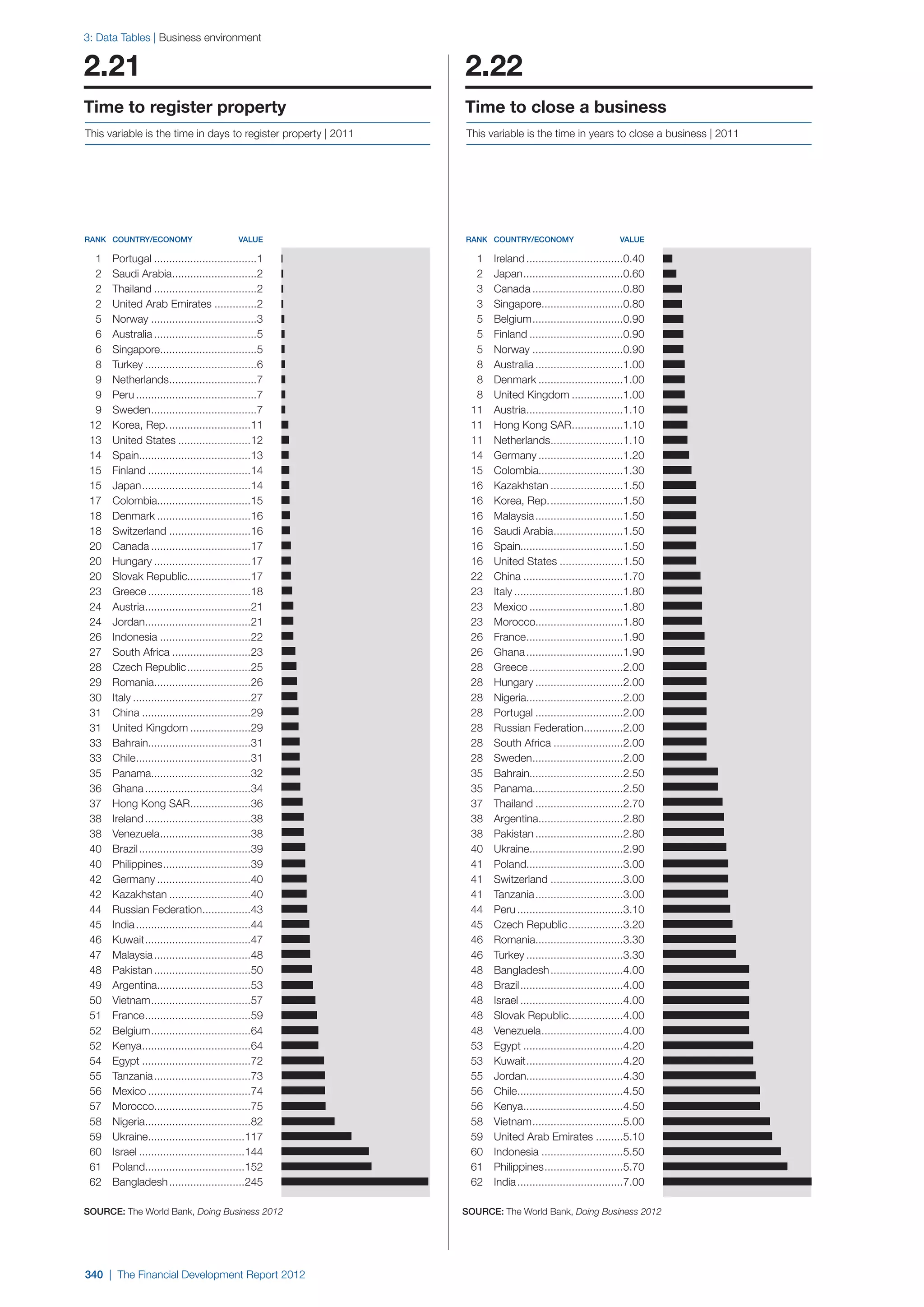  World Economic Forum,  'The Financial Development Report 2012'