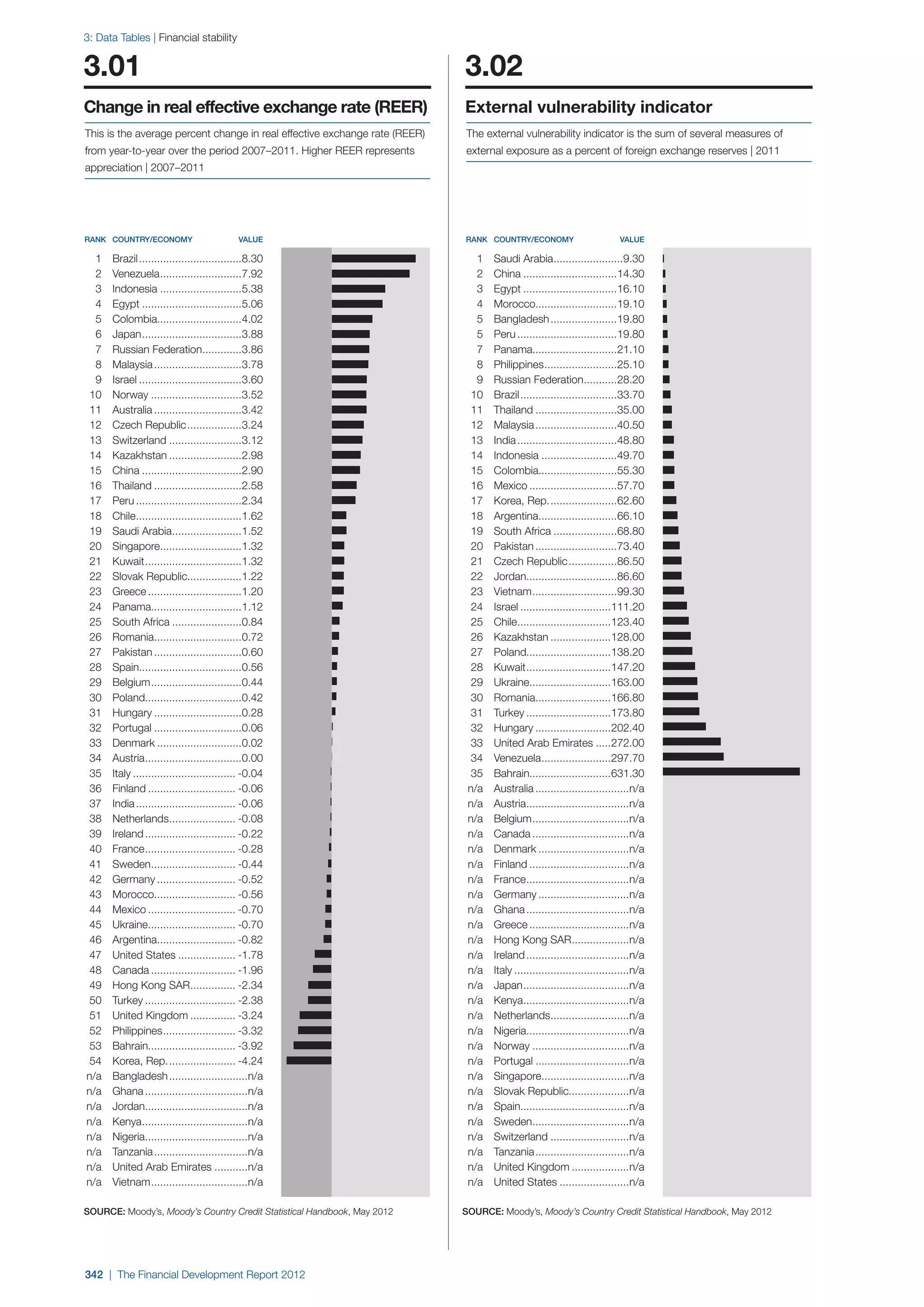  World Economic Forum,  'The Financial Development Report 2012'