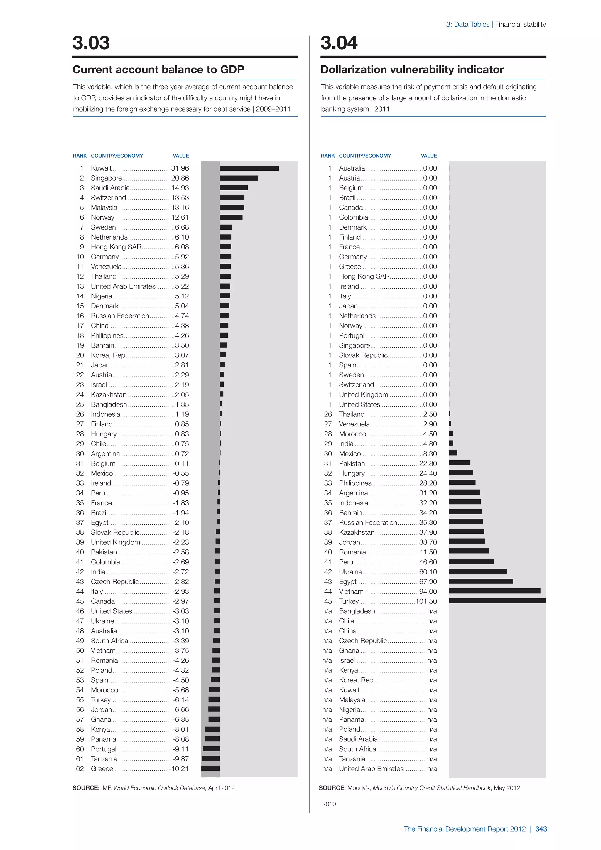  World Economic Forum,  'The Financial Development Report 2012'