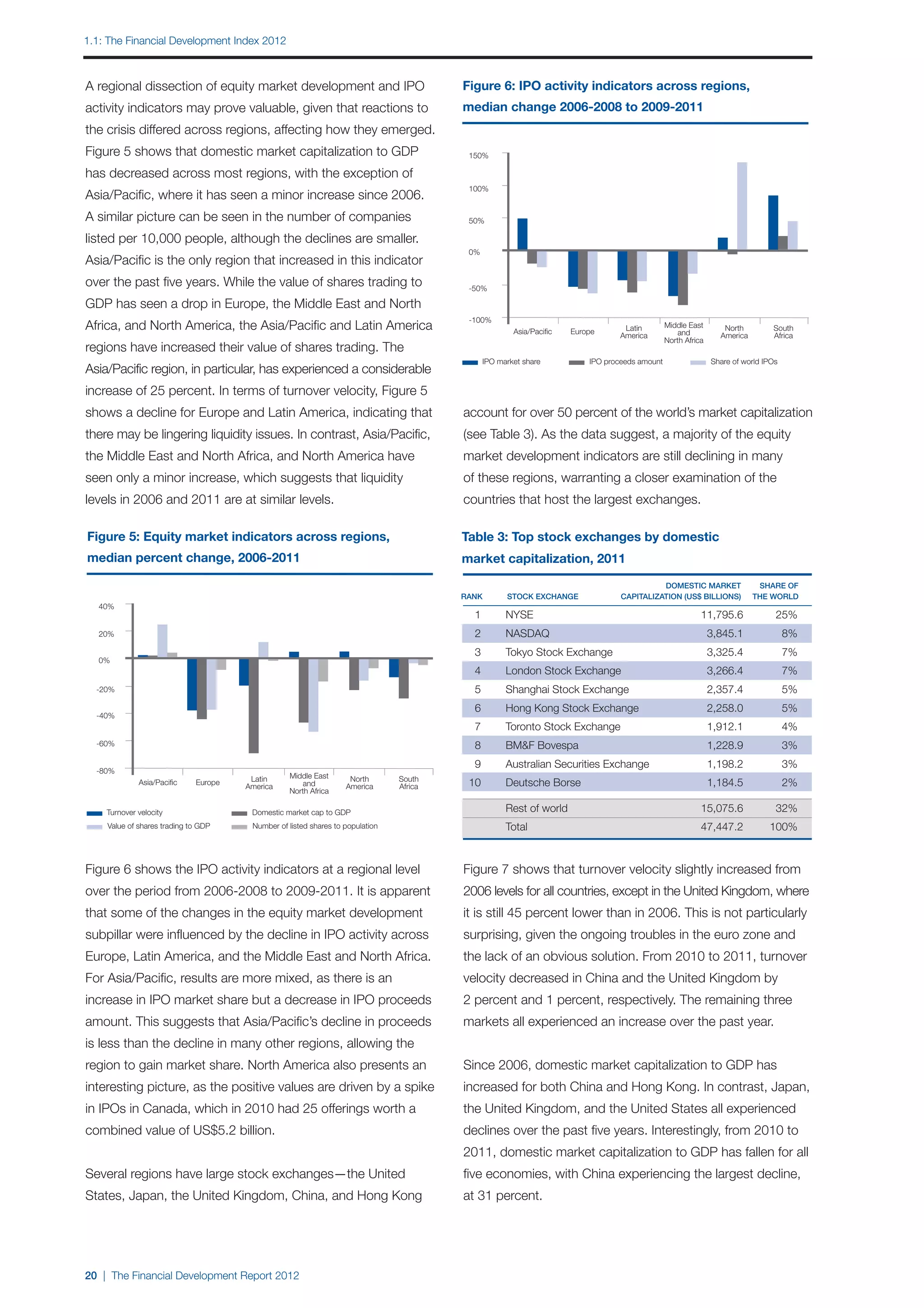 1.1: The Financial Development Index 2012



Figure 5: Equity market indicators across regions,
          A regional dissection of equity market development and IPO                                             Figure 6: IPO activity indicators across regions,
median percent change, 2006-2011 valuable, given that reactions to
        activity indicators may prove                                                                            median change 2006-2008 to 2009-2011
              the crisis differed across regions, affecting how they emerged.
 40%          Figure 5 shows that domestic market capitalization to GDP                                           150%

              has decreased across most regions, with the exception of
 20%
                                                                                                                  100%
              Asia/Pacific, where it has seen a minor increase since 2006.
 0%
              A similar picture can be seen in the number of companies                                            50%

 -20%         listed per 10,000 people, although the declines are smaller.
                                                                                                                  0%
 -40%         Asia/Pacific is the only region that increased in this indicator
              over the past five years. While the value of shares trading to                                      -50%
 -60%
              GDP has seen a drop in Europe, the Middle East and North
 -80%                                                                                                             -100%
              Africa, and North America, theEast
            Asia/PacificEurope   Latin Middle Asia/Pacific and Latin America
                                          and
                                                   North    South                                                              Asia/Pacific   Europe      Latin         Middle East
                                                                                                                                                                            and
                                                                                                                                                                                          North          South
                                               America                    America        Africa                                                          America                         America         Africa
                                                          North Africa                                                                                                  North Africa
              regions have increased their value of shares trading. The
   Turnover velocity                            Domestic market cap to GDP                                             IPO market share           IPO proceeds amount                  Share of world IPOs
              Asia/Pacific region, in particular, has experienced a considerable
   Value of shares trading to GDP   Number of listed shares to population

              increase of 25 percent. In terms of turnover velocity, Figure 5
              shows a decline for Europe and Latin America, indicating that                                      account for over 50 percent of the world’s market capitalization
              there may be lingering liquidity issues. In contrast, Asia/Pacific,                                (see Table 3). As the data suggest, a majority of the equity
              the Middle East and North Africa, and North America have                                           market development indicators are still declining in many
              seen only a minor increase, which suggests that liquidity                                          of these regions, warranting a closer examination of the
              levels in 2006 and 2011 are at similar levels.                                                     countries that host the largest exchanges.

               Figure 5: Equity market indicators across regions,                                                          Figure 6: IPO activity indicators across regions,
                                                                                                                 Table 3: Top stock exchanges by domestic
               median percent change, 2006-2011                                                                           median change 2006-2008 to 2009-2011
                                                                                                                 market capitalization, 2011
                                                                                                                                                                    Domestic market                   Share of
                                                                                                                 Rank        Stock exchange               capitalization (US$ billions)              the world
                  40%                                                                                                            150%
                                                                                                                 	 1	        NYSE	                                                 11,795.6 	            25%
                  20%                                                                                            	 2	        NASDAQ	
                                                                                                                                100%
                                                                                                                                                                                       3,845.1 	             8%
                                                                                                                 	 3	        Tokyo Stock Exchange	                                     3,325.4 	             7%
                  0%
                                                                                                                 	 4	        London Stock Exchange	
                                                                                                                                 50%                                                   3,266.4 	             7%
                 -20%                                                                                            	 5	        Shanghai Stock Exchange	                                  2,357.4 	             5%
                                                                                                                                   0%
                                                                                                                 	 6	        Hong Kong Stock Exchange	                                 2,258.0 	             5%
                 -40%
                                                                                                                 	 7	        Toronto Stock Exchange	                                   1,912.1 	             4%
                                                                                                                                   -50%
                 -60%                                                                                            	 8	        BM&F Bovespa	                                             1,228.9 	             3%
                                                                                                                 	 9	        Australian Securities Exchange	                           1,198.2 	             3%
                 -80%                                                                                                              -100%
                                                               Latin      Middle East       North       South                                                                Latin    Middle East             North      South
                                Asia/Pacific     Europe
                                                              America         and          America      Africa   	 10	       Deutsche Borse	
                                                                                                                                          Asia/Pacific      Europe
                                                                                                                                                                            America1,184.5 	
                                                                                                                                                                                          and                2%
                                                                                                                                                                                                             America     Africa
                                                                          North Africa                                                                                                North Africa

                       Turnover velocity                        Domestic market cap to GDP                       		          Rest of IPO market share
                                                                                                                                     world	                                      15,075.6
                                                                                                                                                                   IPO proceeds amount           	       32%
                                                                                                                                                                                                        Share of world IPOs
                       Value of shares trading to GDP           Number of listed shares to population            		          Total	                                                47,447.2 	           100%


              Figure 6 shows the IPO activity indicators at a regional level                                     Figure 7 shows that turnover velocity slightly increased from
              over the period from 2006-2008 to 2009-2011. It is apparent                                        2006 levels for all countries, except in the United Kingdom, where
              that some of the changes in the equity market development                                          it is still 45 percent lower than in 2006. This is not particularly
              subpillar were influenced by the decline in IPO activity across                                    surprising, given the ongoing troubles in the euro zone and
              Europe, Latin America, and the Middle East and North Africa.                                       the lack of an obvious solution. From 2010 to 2011, turnover
              For Asia/Pacific, results are more mixed, as there is an                                           velocity decreased in China and the United Kingdom by
              increase in IPO market share but a decrease in IPO proceeds                                        2 percent and 1 percent, respectively. The remaining three
              amount. This suggests that Asia/Pacific’s decline in proceeds                                      markets all experienced an increase over the past year.
              is less than the decline in many other regions, allowing the
              region to gain market share. North America also presents an                                        Since 2006, domestic market capitalization to GDP has
              interesting picture, as the positive values are driven by a spike                                  increased for both China and Hong Kong. In contrast, Japan,
              in IPOs in Canada, which in 2010 had 25 offerings worth a                                          the United Kingdom, and the United States all experienced
              combined value of US$5.2 billion.                                                                  declines over the past five years. Interestingly, from 2010 to
                                                                                                                 2011, domestic market capitalization to GDP has fallen for all
              Several regions have large stock exchanges—the United                                              five economies, with China experiencing the largest decline,
              States, Japan, the United Kingdom, China, and Hong Kong                                            at 31 percent.




              20 | The Financial Development Report 2012
 