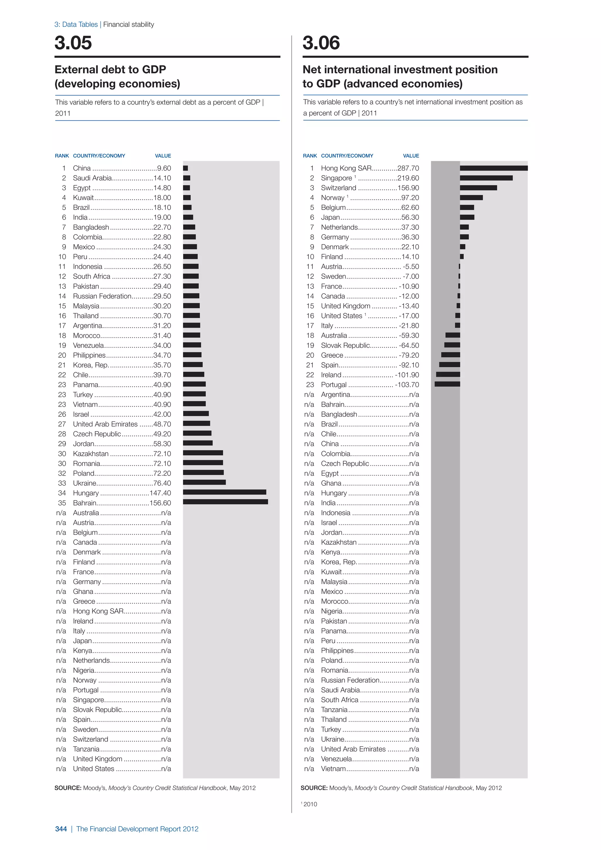  World Economic Forum,  'The Financial Development Report 2012'