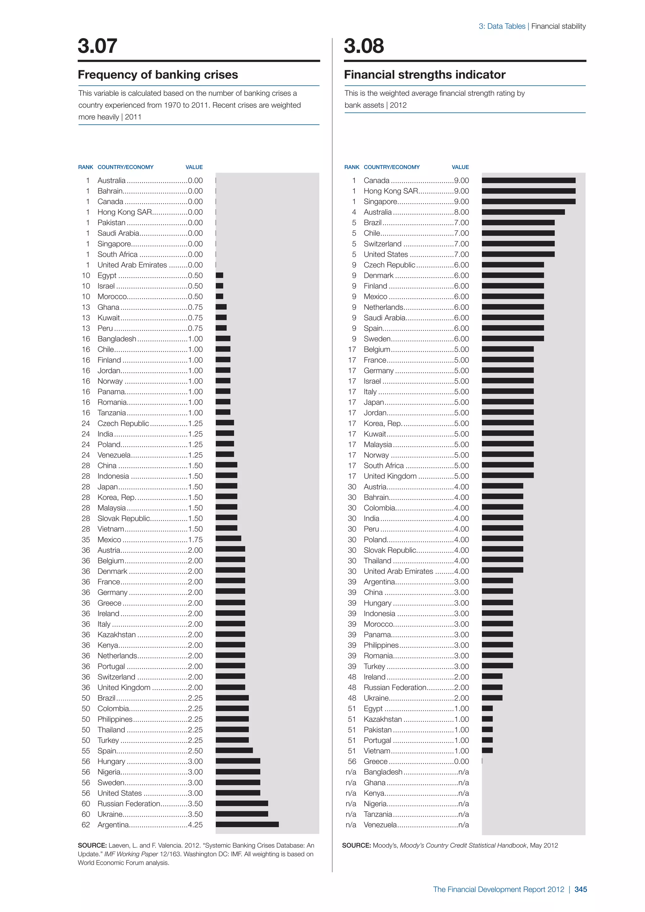  World Economic Forum,  'The Financial Development Report 2012'