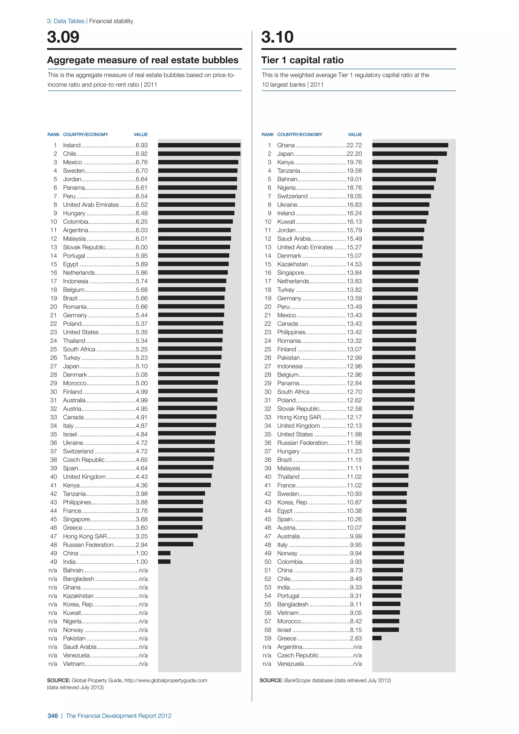  World Economic Forum,  'The Financial Development Report 2012'
