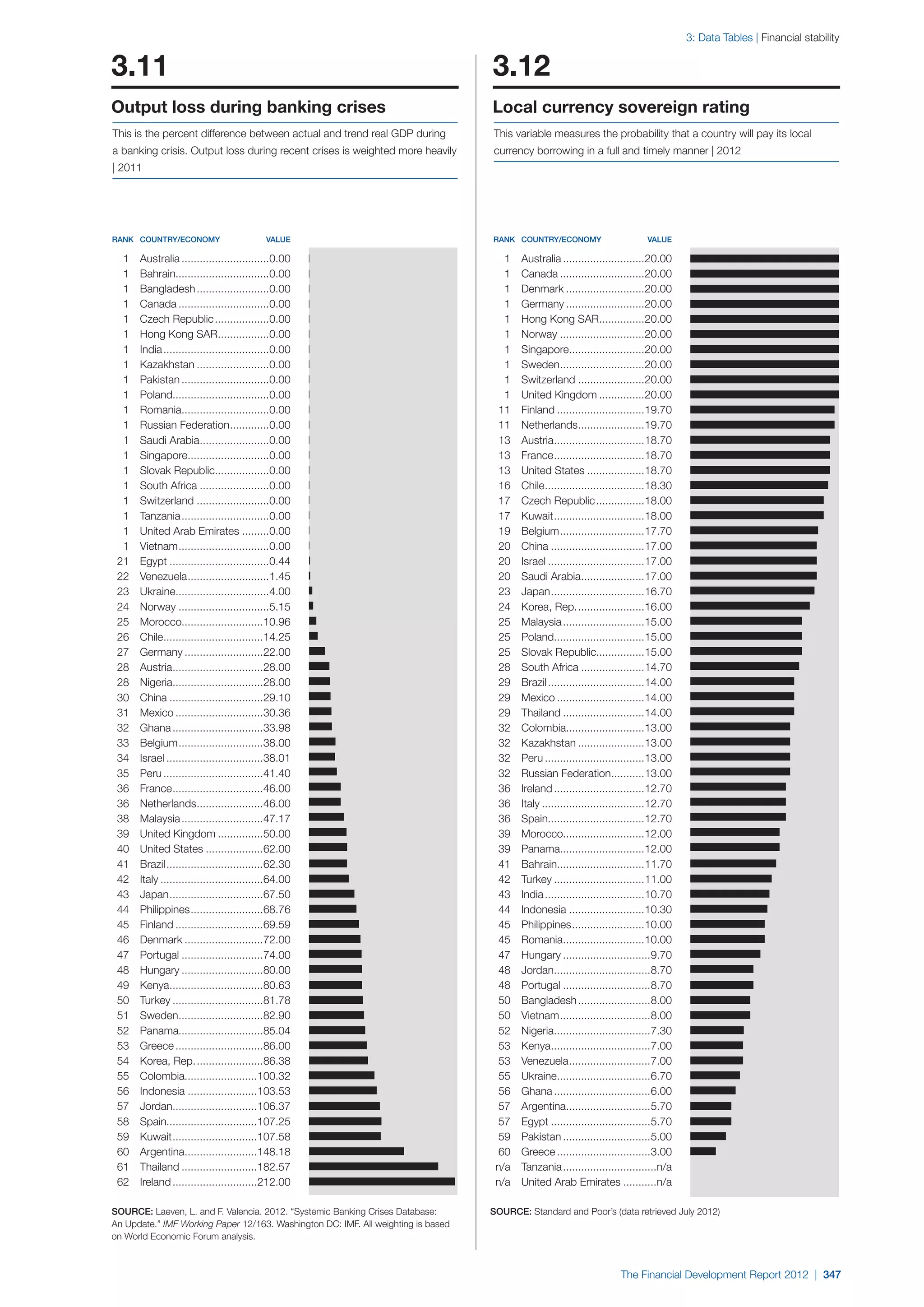  World Economic Forum,  'The Financial Development Report 2012'