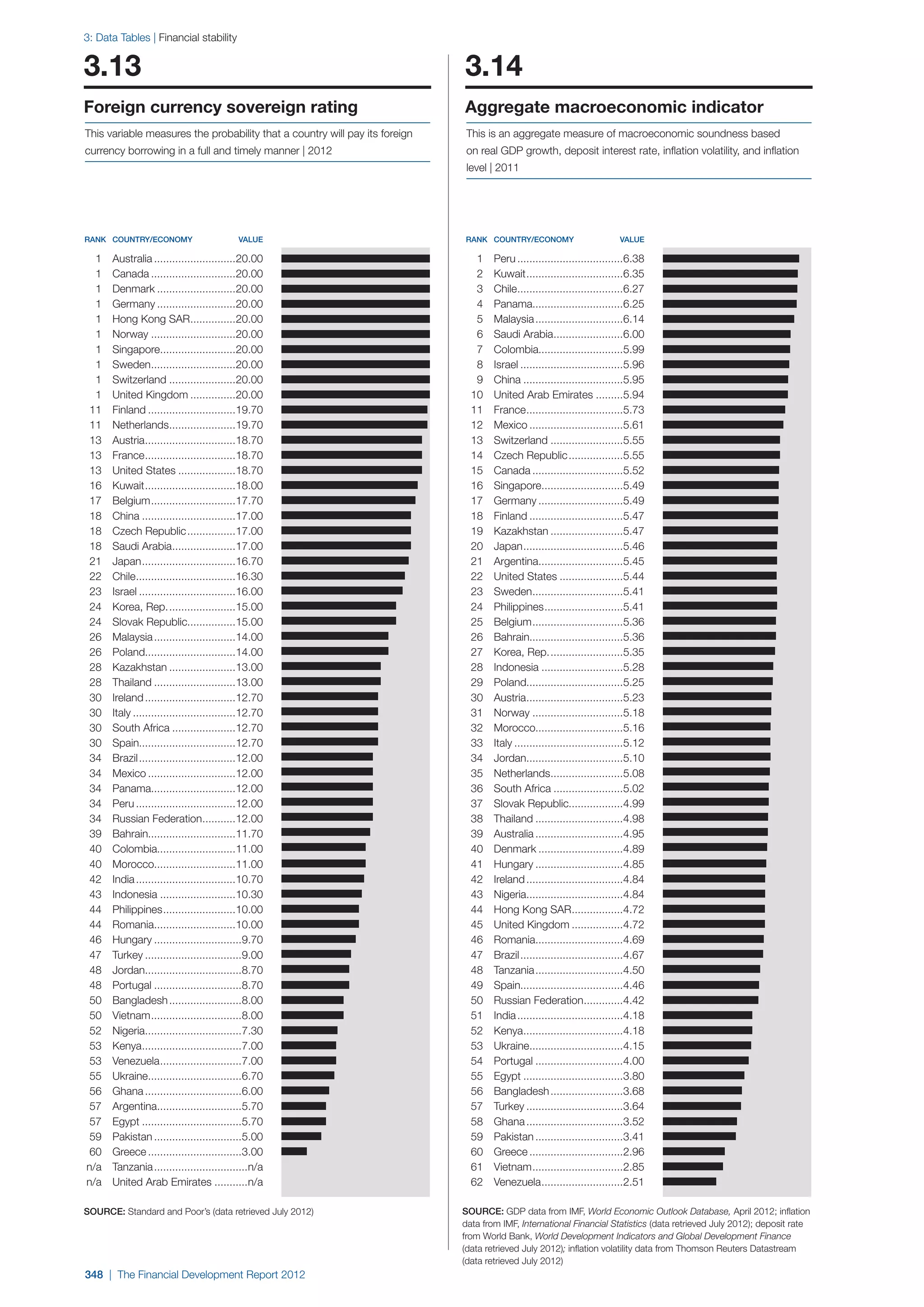  World Economic Forum,  'The Financial Development Report 2012'