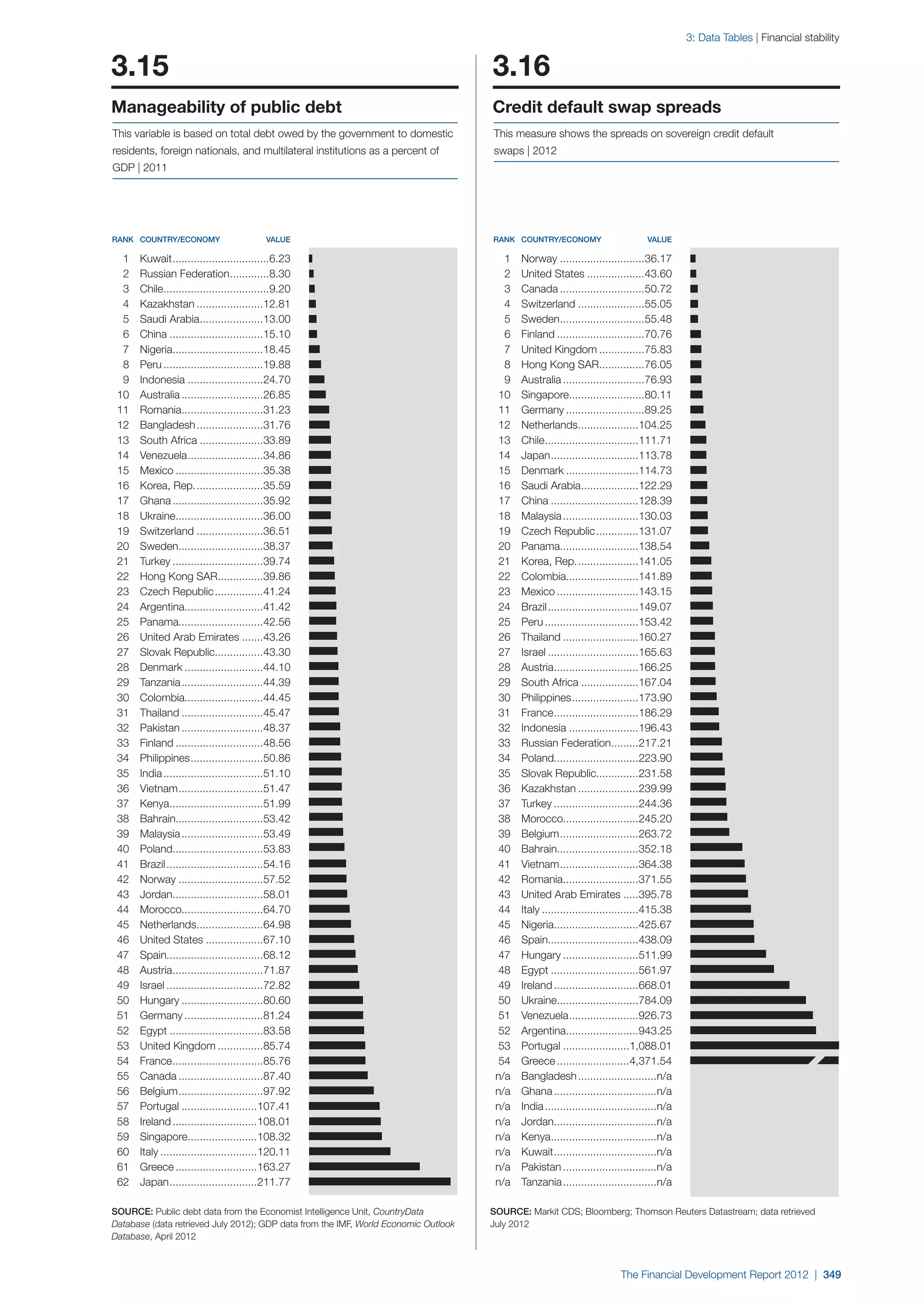  World Economic Forum,  'The Financial Development Report 2012'