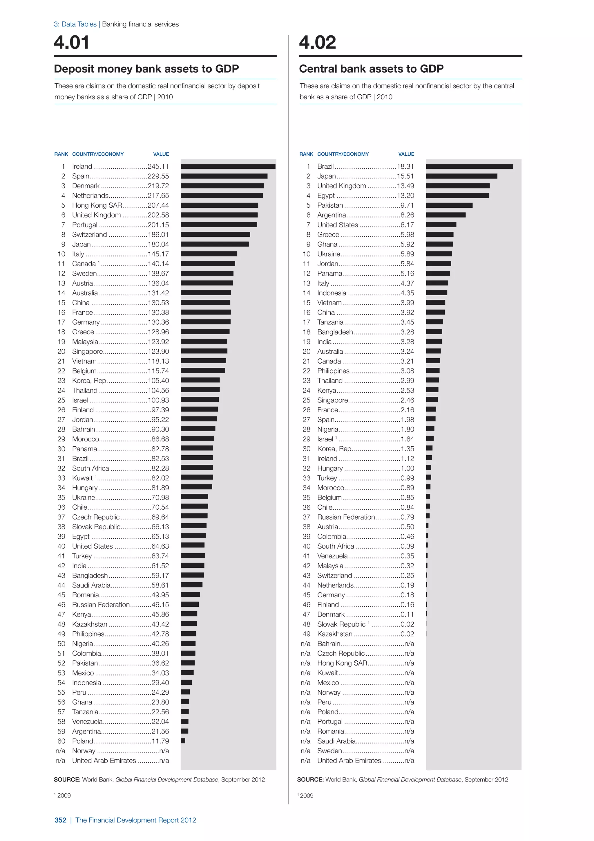  World Economic Forum,  'The Financial Development Report 2012'