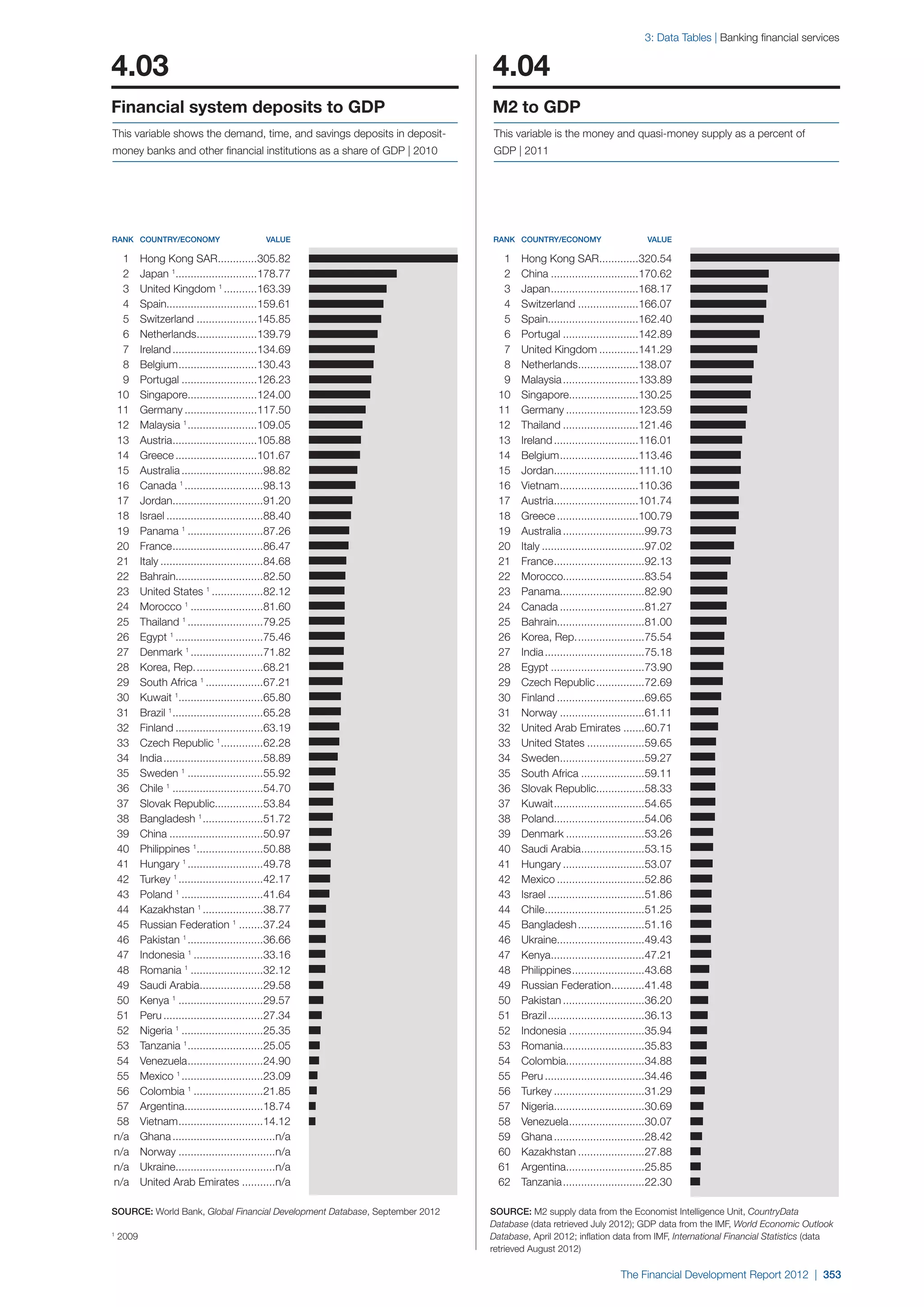  World Economic Forum,  'The Financial Development Report 2012'