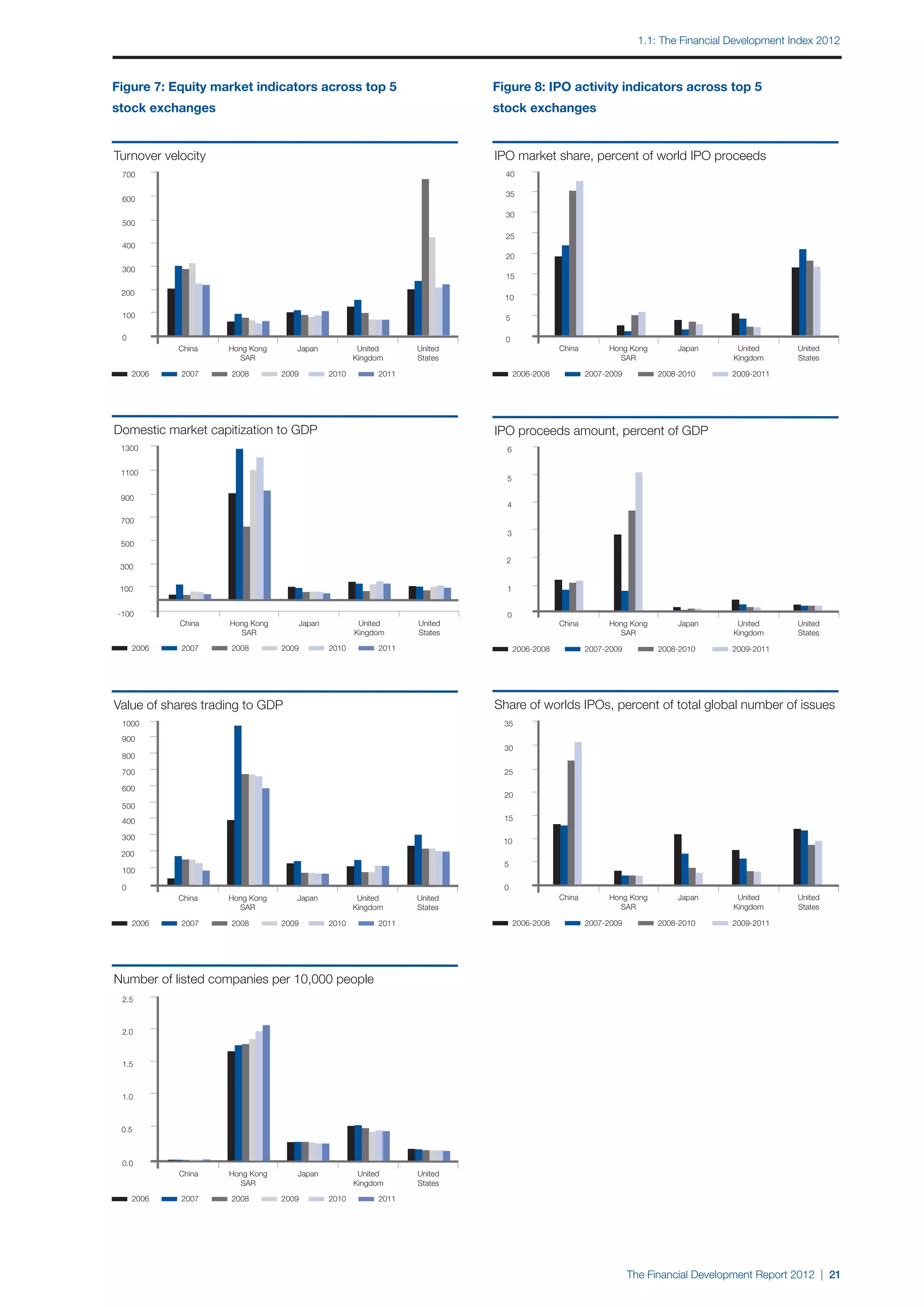 1.1: The Financial Development Index 2012



Figure 7: Equity market indicators indicators across top 5
           Figure 7: Equity market across top 5                                      Figure 8: IPO activity indicators indicators across top 5
                                                                                                Figure 8: IPO activity across top 5
stock exchanges
         stock exchanges                                                             stock exchanges
                                                                                              stock exchanges


Turnover velocity
           Turnover velocity                                                         IPO marketIPO market share, world IPO proceeds proceeds
                                                                                                share, percent of percent of world IPO
 700         700                                                                       40                40

                                                                                       35                35
 600         600

                                                                                       30                30
 500         500
                                                                                       25                25
 400         400
                                                                                       20                20
 300         300
                                                                                       15                15

 200         200
                                                                                       10                10

 100         100                                                                       5                 5

 0           0                                                                         0                 0
            China     Hong Kong
                         China      Hong Kong
                                     Japan        United
                                                   Japan        United
                                                                 United     United                     China         Hong Kong
                                                                                                                        China       Hong Kong
                                                                                                                                     Japan          United
                                                                                                                                                     Japan     United
                                                                                                                                                                United     United
                        SAR           SAR        Kingdom        Kingdom
                                                                States      States                                     SAR            SAR          Kingdom     Kingdom
                                                                                                                                                               States      States

     2006   2007
               2006   2008
                         2007     2009
                                     2008   2010
                                               2009   2011
                                                         2010        2011                  2006-2008         2006-2008
                                                                                                               2007-2009      2007-2009
                                                                                                                                 2008-2010      2008-2010
                                                                                                                                                   2009-2011   2009-2011




Domestic market capitizationcapitization to GDP
          Domestic market to GDP                                                     IPO proceeds amount, percent of GDP
                                                                                               IPO proceeds amount, percent of GDP
 1300        1300                                                                      6                 6

 1100        1100
                                                                                       5                 5

 900         900
                                                                                       4                 4

 700         700
                                                                                       3                 3
 500         500

                                                                                       2                 2
 300         300

 100        100                                                                        1                 1


-100        -100                                                                       0                 0
            China     Hong Kong
                         China      Hong Kong
                                     Japan        United
                                                   Japan        United
                                                                 United     United                     China         Hong Kong
                                                                                                                        China       Hong Kong
                                                                                                                                     Japan          United
                                                                                                                                                     Japan     United
                                                                                                                                                                United     United
                        SAR           SAR        Kingdom        Kingdom
                                                                States      States                                     SAR            SAR          Kingdom     Kingdom
                                                                                                                                                               States      States
     2006      2006
            2007         2007
                      2008        2009
                                     2008   2010
                                               2009   2011
                                                         2010        2011                  2006-2008         2006-2008
                                                                                                               2007-2009      2007-2009
                                                                                                                                 2008-2010      2008-2010
                                                                                                                                                   2009-2011   2009-2011




Value of shares trading to GDP
           Value of shares trading to GDP                                            Share of worlds IPOs, percent of total global total global issues of issues
                                                                                               Share of worlds IPOs, percent of number of number
 1000        1000                                                                     35                35
 900         900
                                                                                      30                30
 800         800

 700         700                                                                      25                25

 600         600
                                                                                      20                20
 500         500
 400         400                                                                      15                15

 300         300                                                                      10                10
 200         200
                                                                                      5                 5
 100         100

 0           0                                                                        0                 0
            China        China
                      Hong Kong     Hong Kong
                                     Japan         Japan
                                                  United         United
                                                                United      United                     China         Hong Kong
                                                                                                                        China       Hong Kong
                                                                                                                                     Japan          United
                                                                                                                                                     Japan     United
                                                                                                                                                                United     United
                        SAR           SAR        Kingdom        Kingdom
                                                                States      States                                     SAR            SAR          Kingdom     Kingdom
                                                                                                                                                               States      States

     2006   2007
               2006   2008
                         2007     2009
                                     2008   2010
                                               2009   2011
                                                         2010        2011                  2006-2008           2007-2009
                                                                                                             2006-2008           2008-2010
                                                                                                                              2007-2009            2009-2011
                                                                                                                                                2008-2010      2009-2011




Number of Number of listed companies per 10,000 people
          listed companies per 10,000 people
 2.5         2.5



 2.0         2.0



 1.5         1.5



 1.0         1.0



 0.5         0.5



 0.0         0.0
            China     Hong Kong
                         China       Japan
                                    Hong Kong     United
                                                   Japan        United
                                                                 United     United
                        SAR           SAR        Kingdom        States
                                                                Kingdom     States

     2006   2007
               2006   2008
                         2007     2009
                                     2008   2010
                                               2009   2011
                                                         2010        2011




                                                                                                                           The Financial Development Report 2012 | 21
 