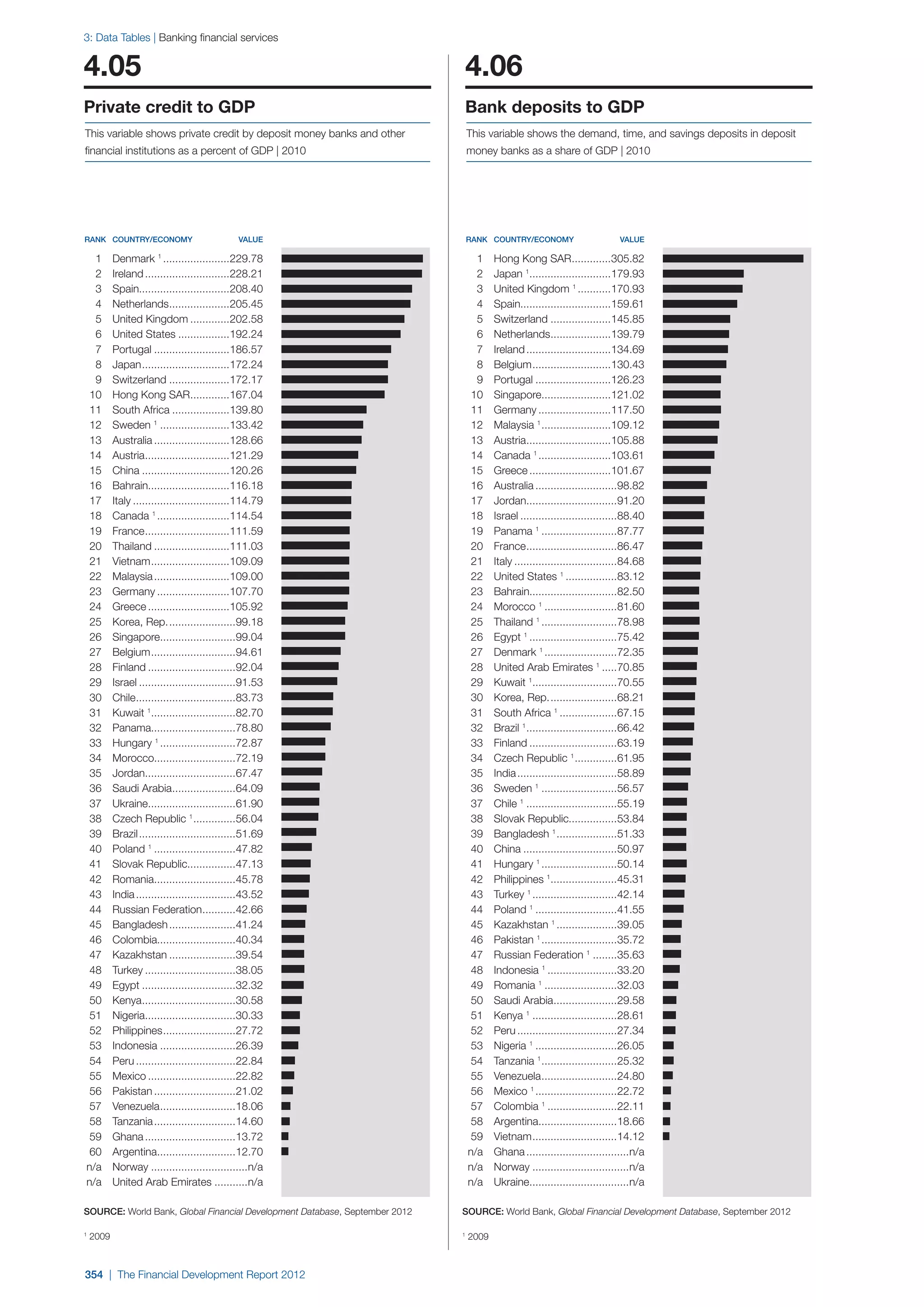  World Economic Forum,  'The Financial Development Report 2012'