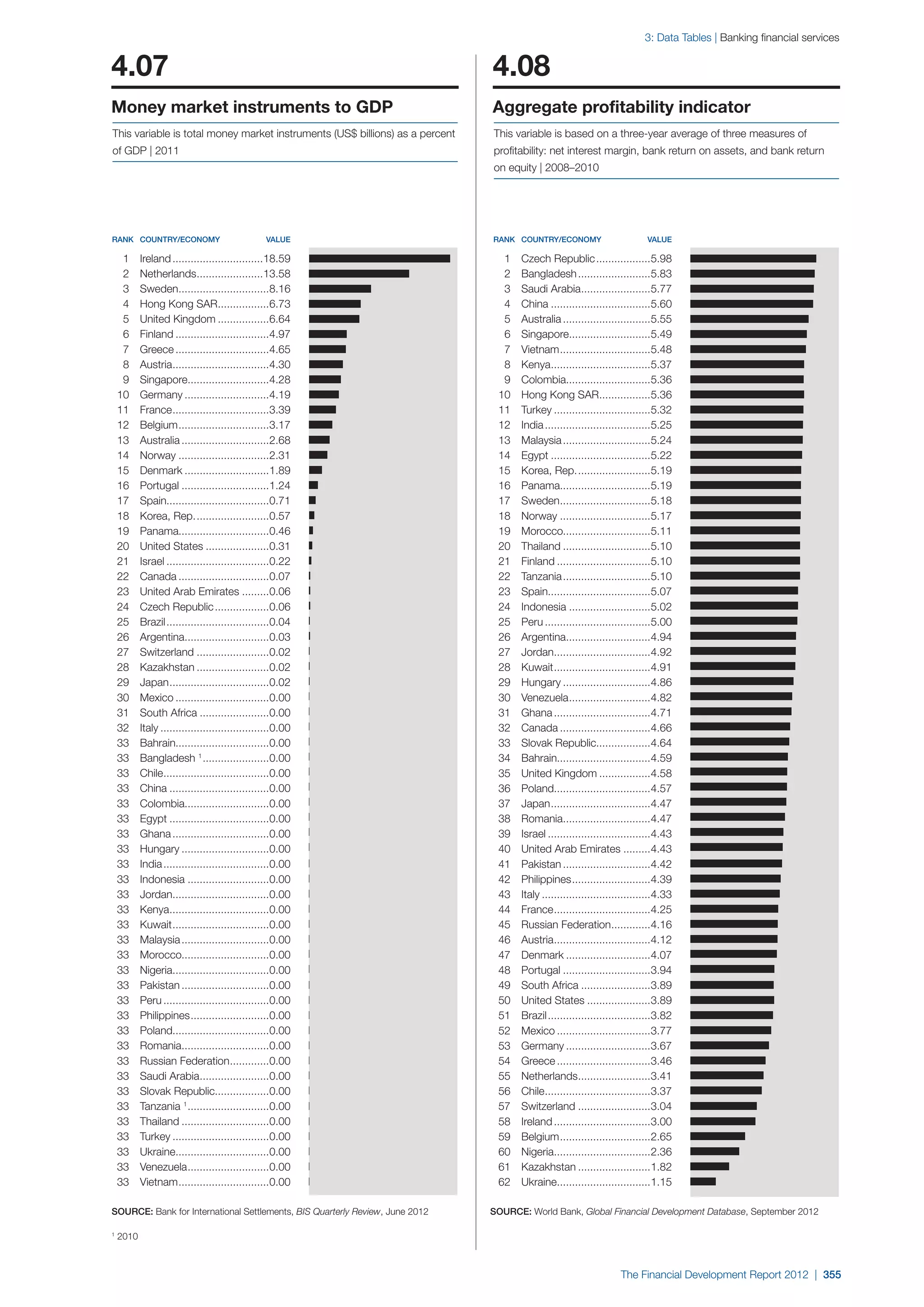  World Economic Forum,  'The Financial Development Report 2012'