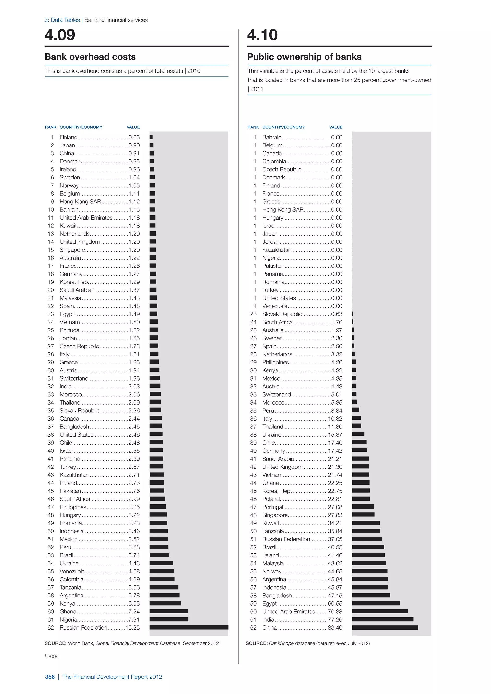  World Economic Forum,  'The Financial Development Report 2012'
