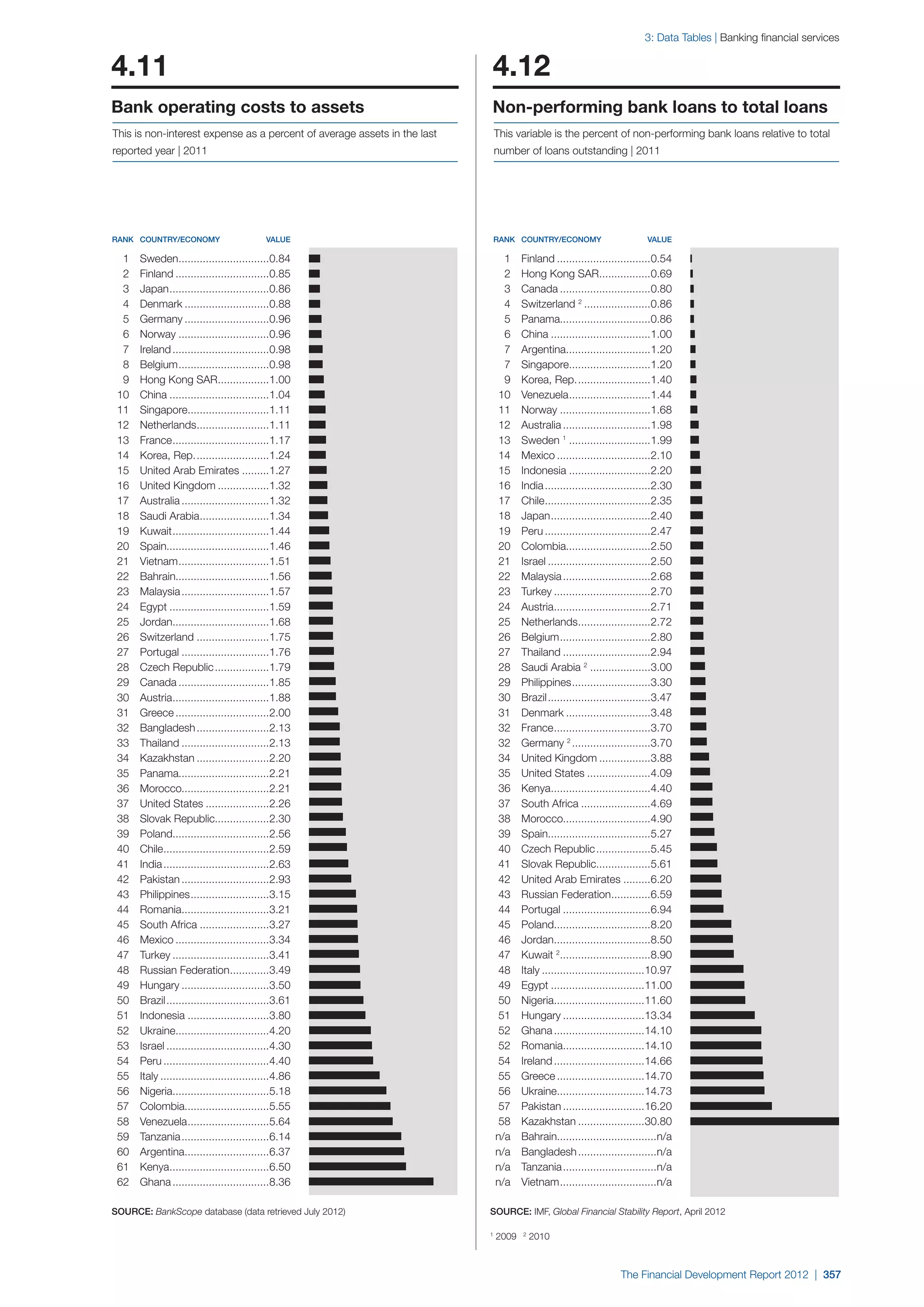  World Economic Forum,  'The Financial Development Report 2012'