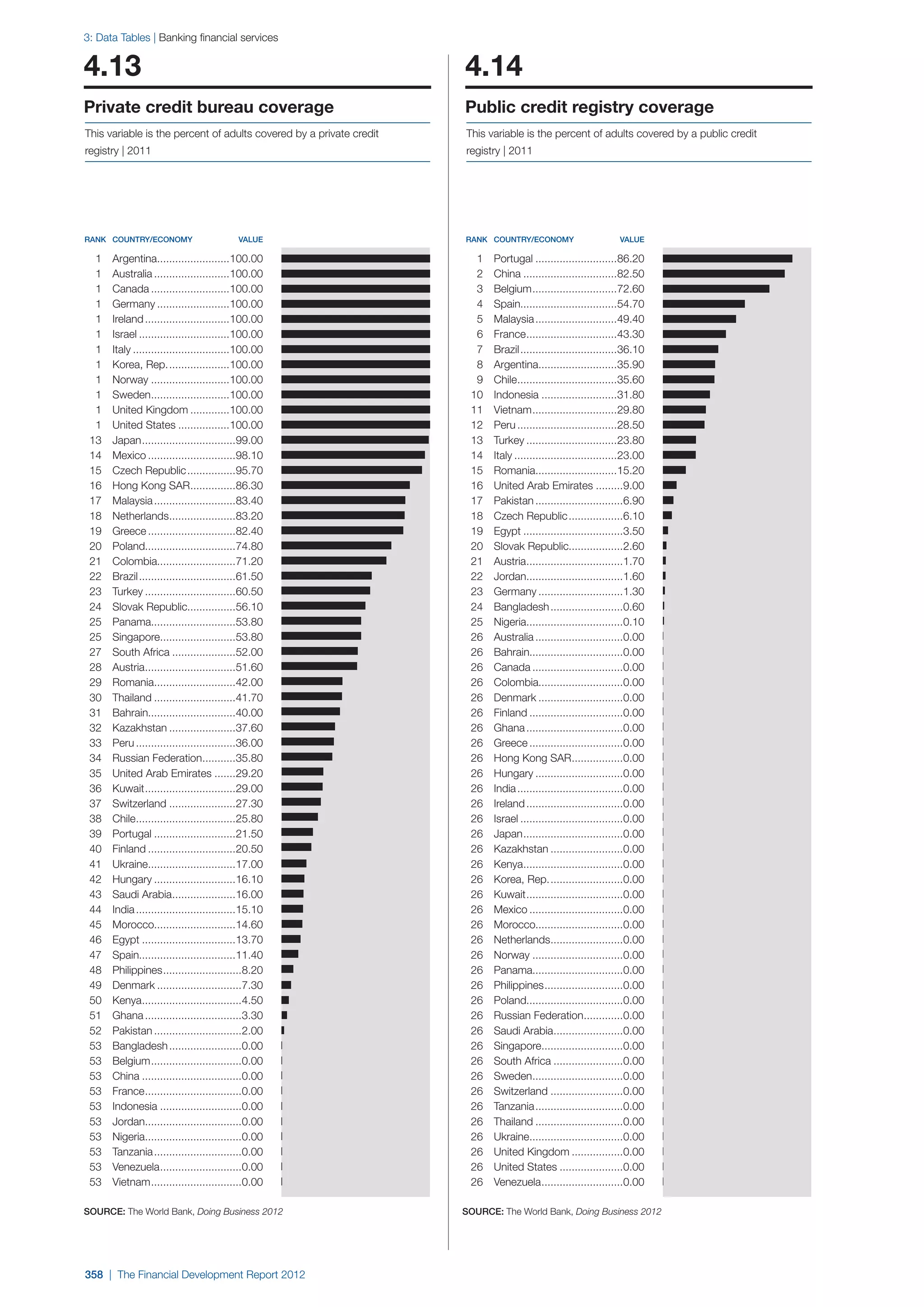  World Economic Forum,  'The Financial Development Report 2012'